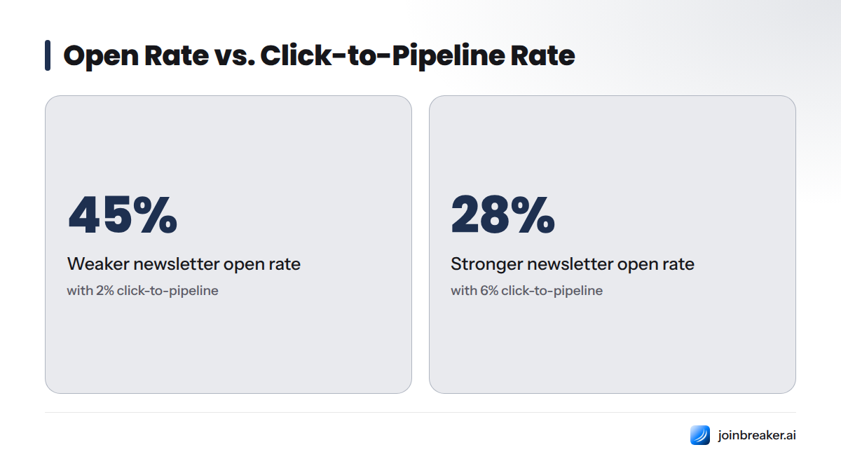 Two key metrics: a newsletter with 45% open rate and 2% click-to-pipeline rate versus one with 28% open rate and 6% click-to-pipeline rate.