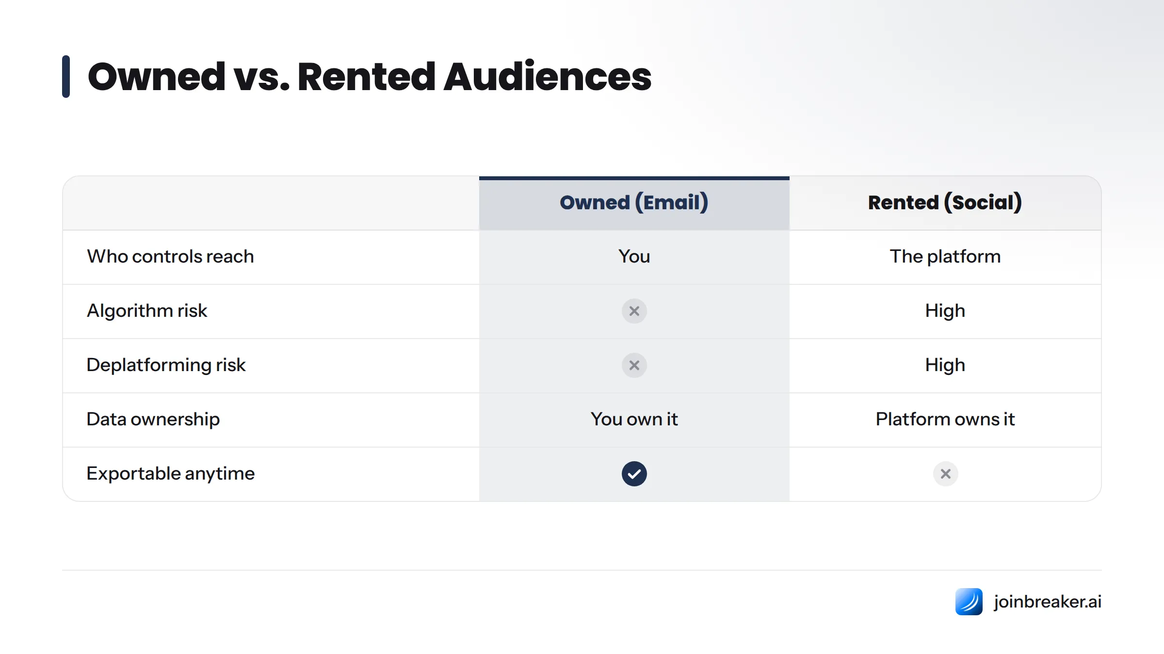 A comparison table showing email lists give you control over reach with no algorithm risk, while social followers depend on platform algorithms and face deplatforming risk.