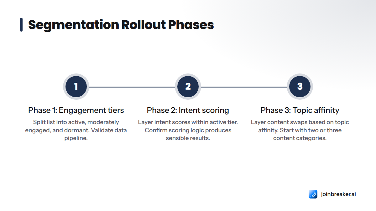 Three phases of segmentation rollout: Phase 1 weeks 1–2 on broad lifecycle and engagement segments; Phase 2 weeks 3–6 adding intent-score layering; Phase 3 week 7 and beyond introducing…