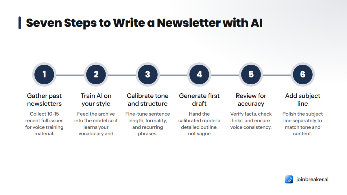 A workflow showing seven sequential steps: gather past newsletters, train AI on style, calibrate tone and structure, generate first draft, review and edit, add subject line and polish, publish and gat