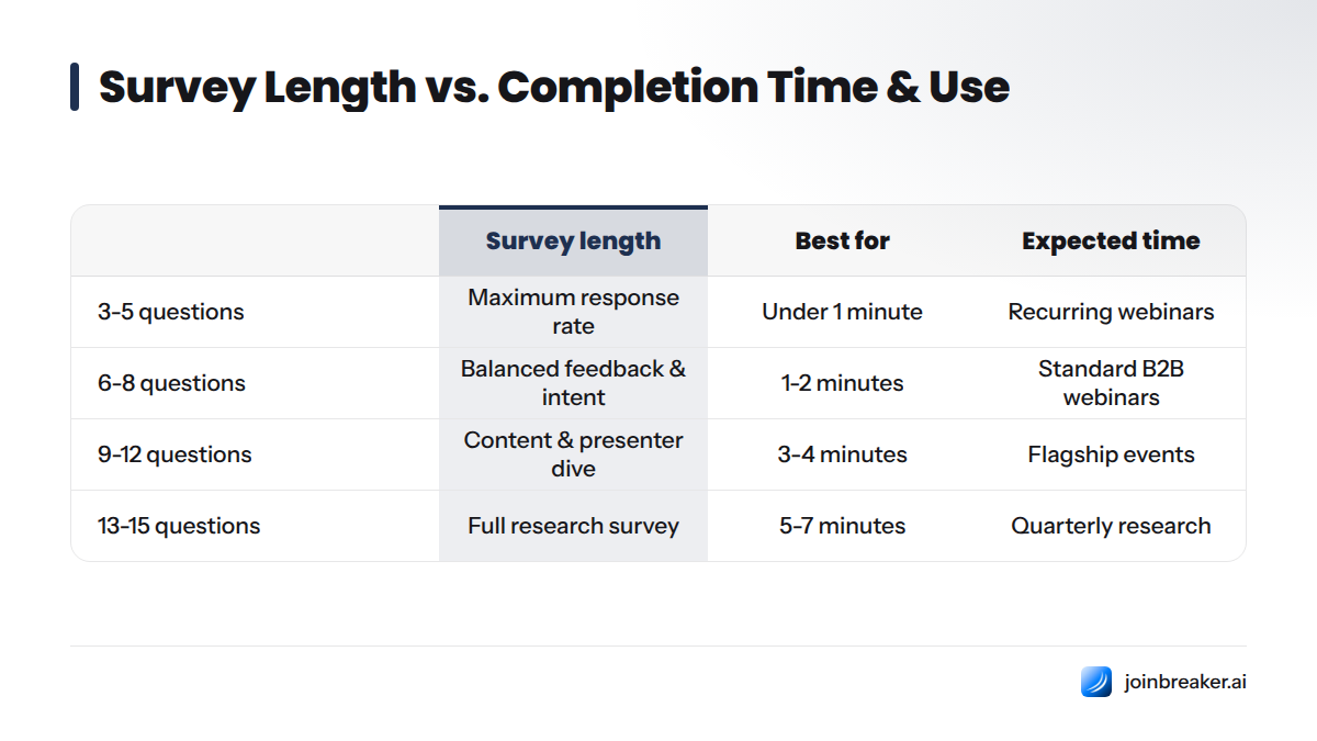 A comparison table showing four survey lengths: 3-5 questions for maximum response rate in under 1 minute for recurring webinars; 6-8 questions for balanced feedback in 1-2 minutes for standard B2B we