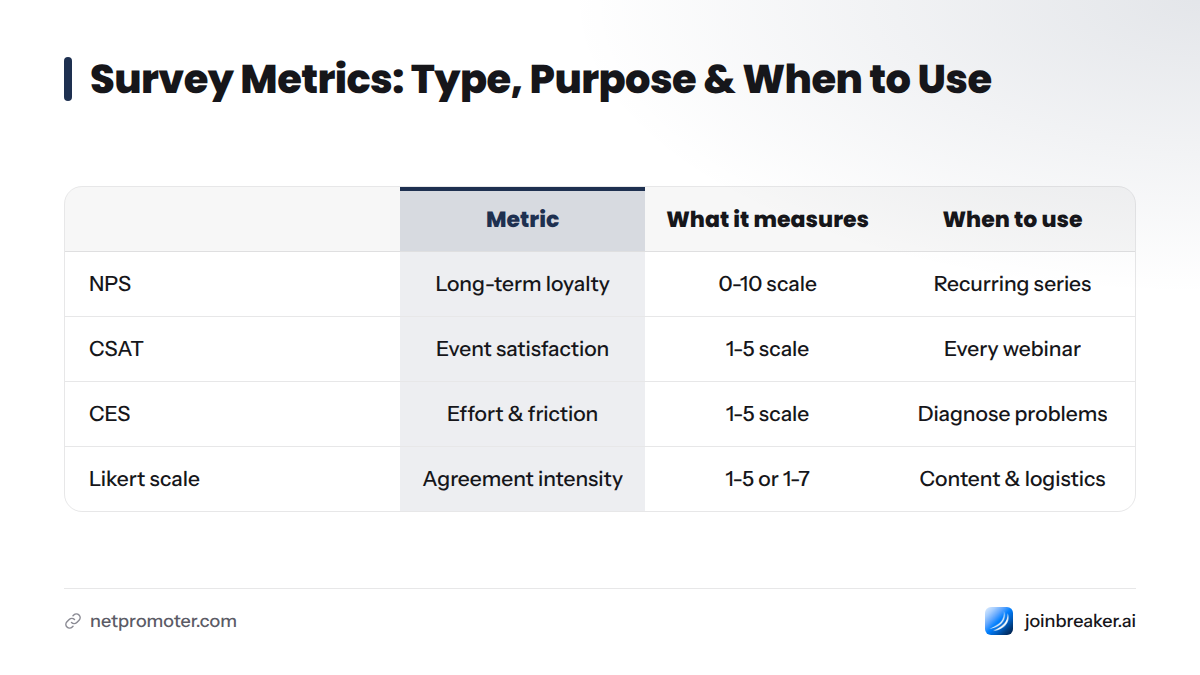 A comparison table showing four survey metrics: NPS on 0-10 scale measuring loyalty for recurring series; CSAT on 1-5 measuring satisfaction for every webinar; CES measuring ease for diagnosing proble
