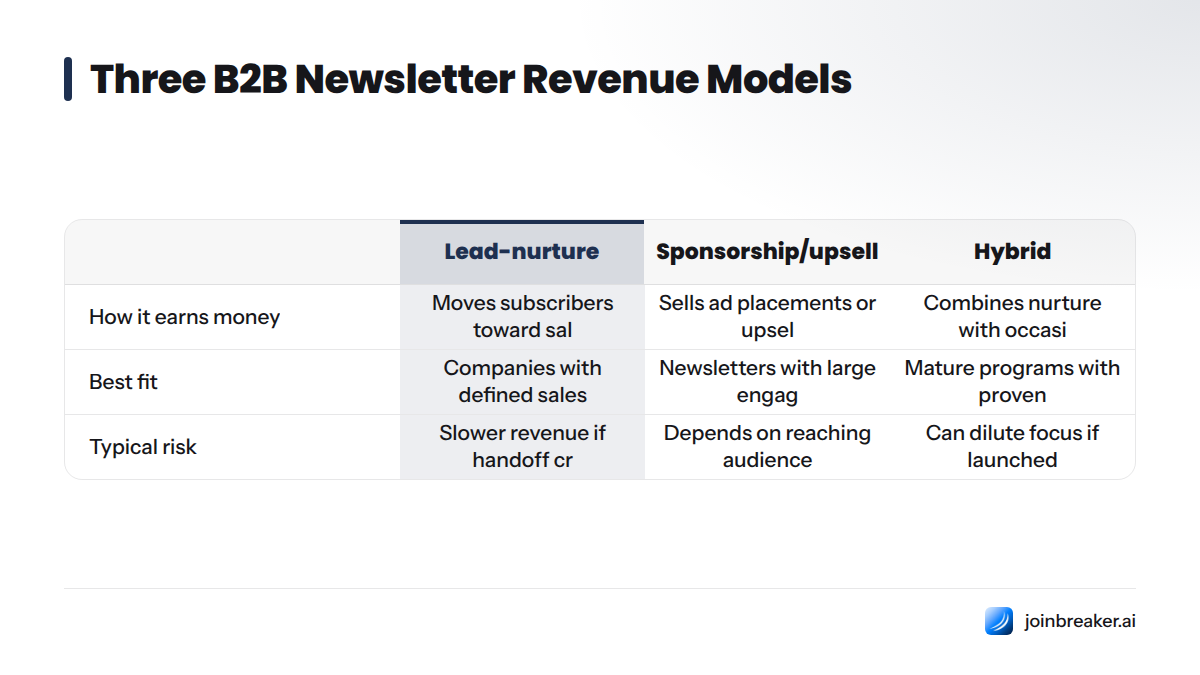 Comparison of three revenue models (lead-nurture, sponsorship/upsell, hybrid) showing how each earns money, best fit, and typical risk.