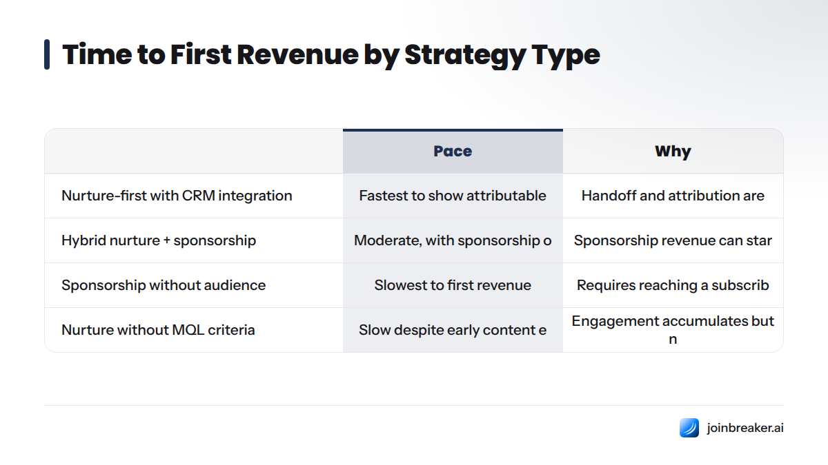 Comparison of four strategy types showing speed to first attributable revenue: nurture-first with integration is fastest, hybrid is moderate, sponsorship without audience is slowest, and nurture witho