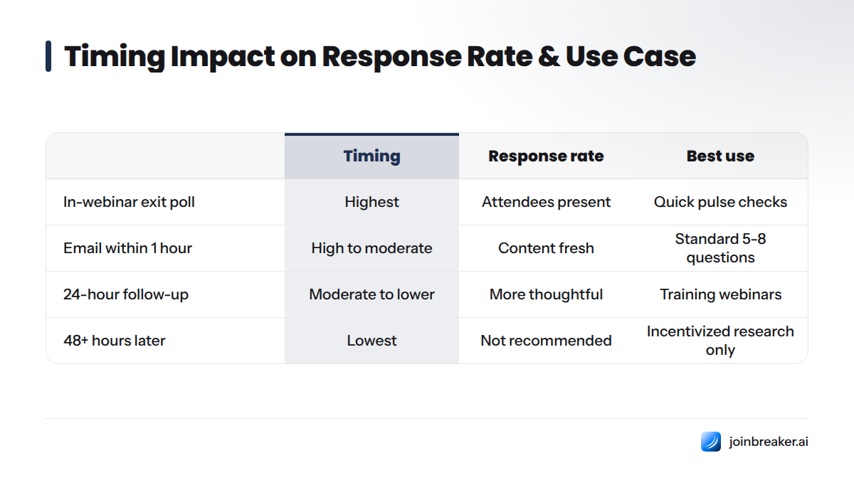 A comparison table showing four survey timing options: in-webinar exit poll with highest response rate for quick pulse checks; email within 1 hour with high to moderate response rate for standard surv