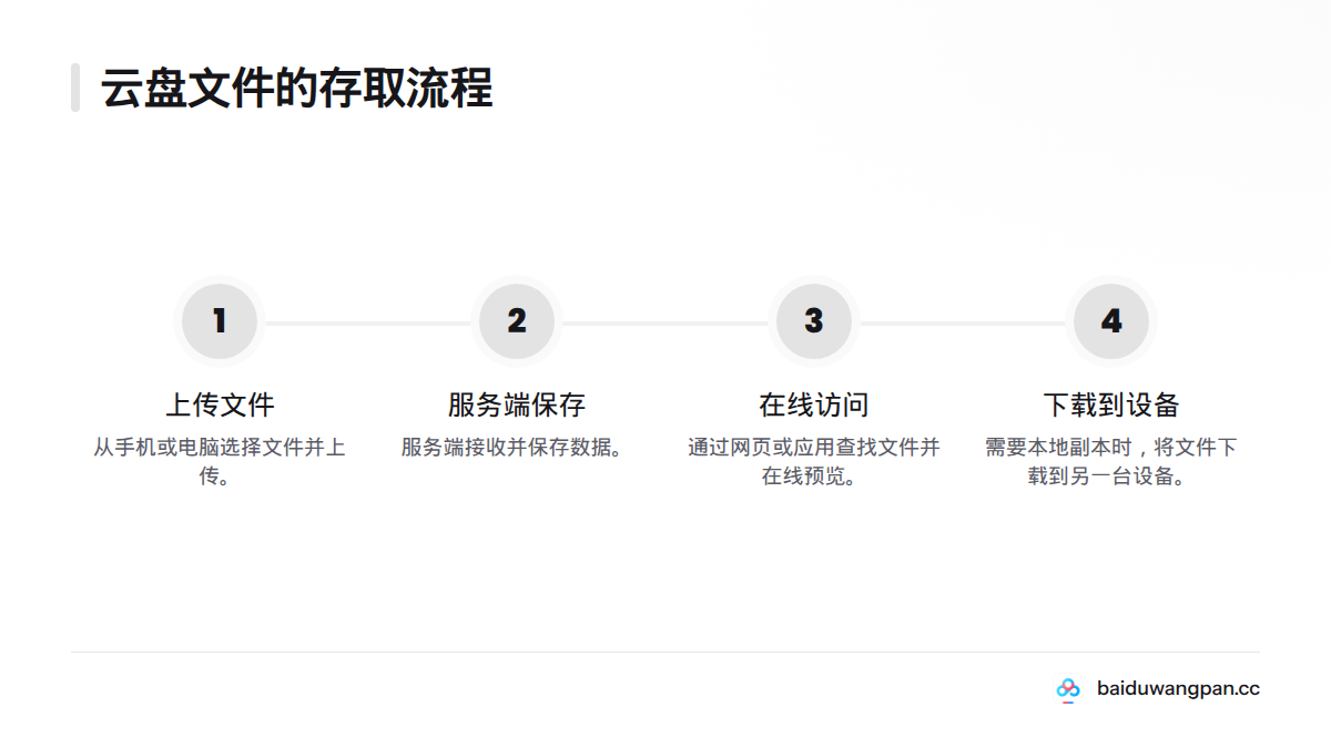 文件从手机或电脑上传到服务端保存，之后可在线查找和预览，也可下载到另一台设备。