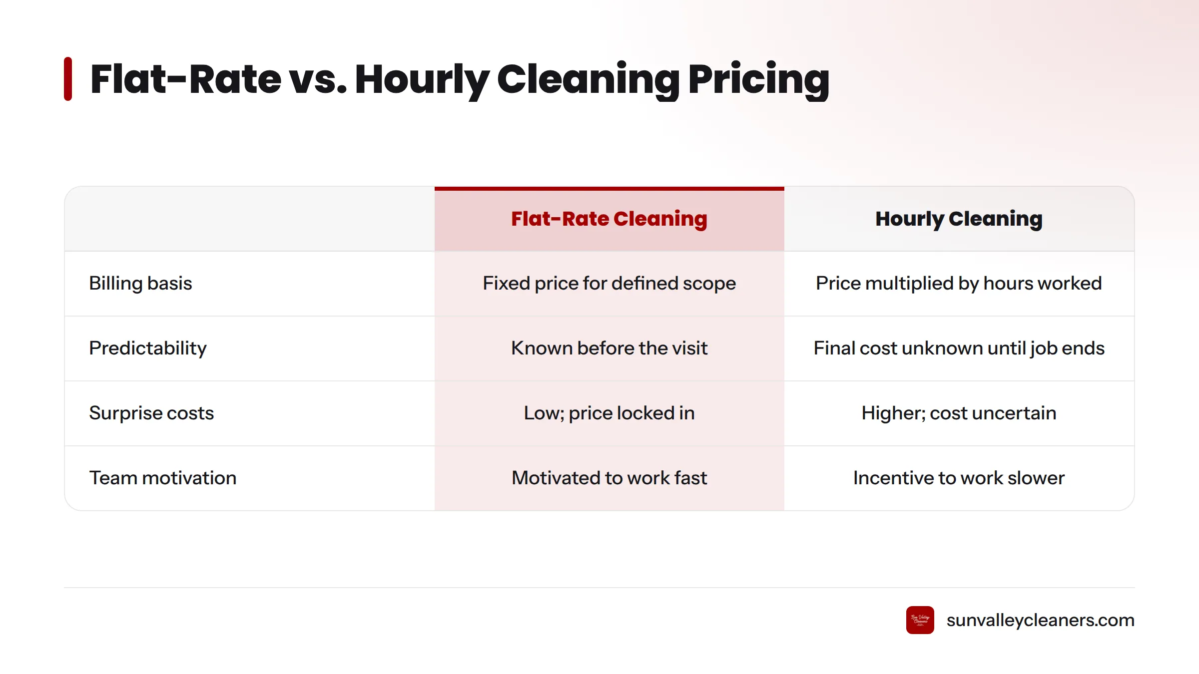 Side-by-side comparison of flat-rate and hourly cleaning models showing differences in billing basis, predictability, and surprise costs.