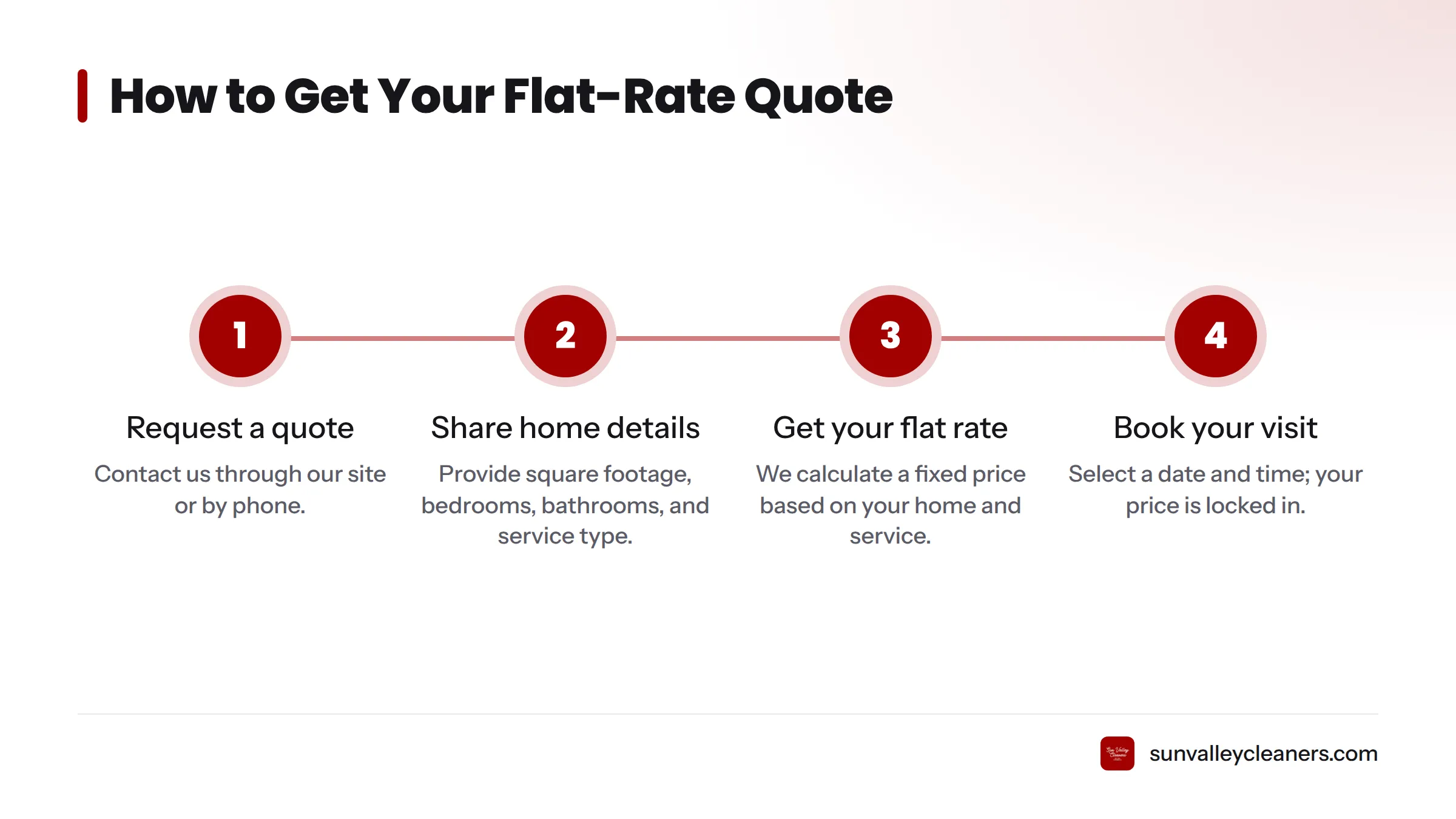 Four-step process showing how to request and receive a flat-rate cleaning quote from Sun Valley Cleaners.