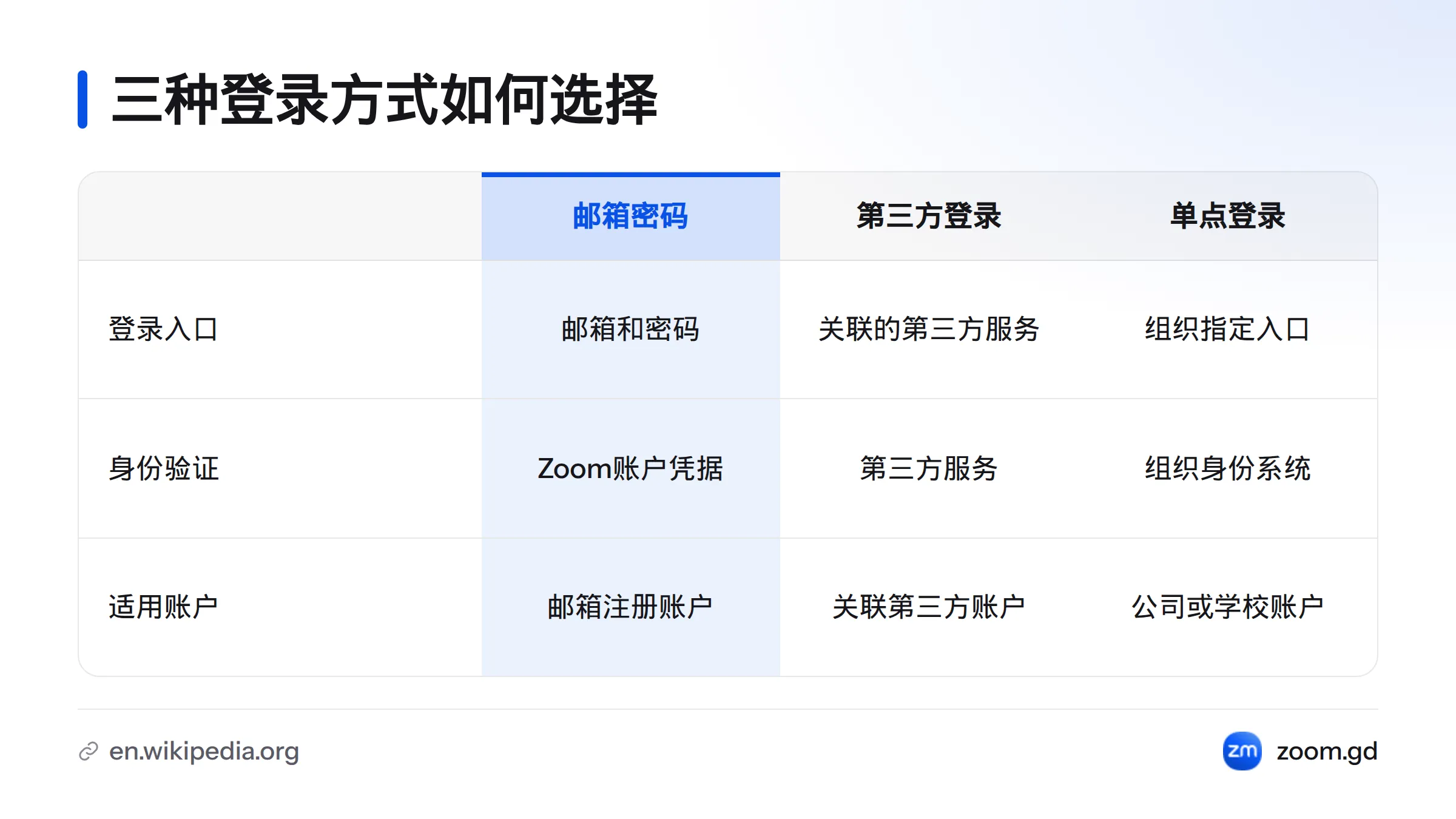 邮箱密码使用账户凭据，第三方登录沿用关联服务，单点登录通过组织身份系统验证。