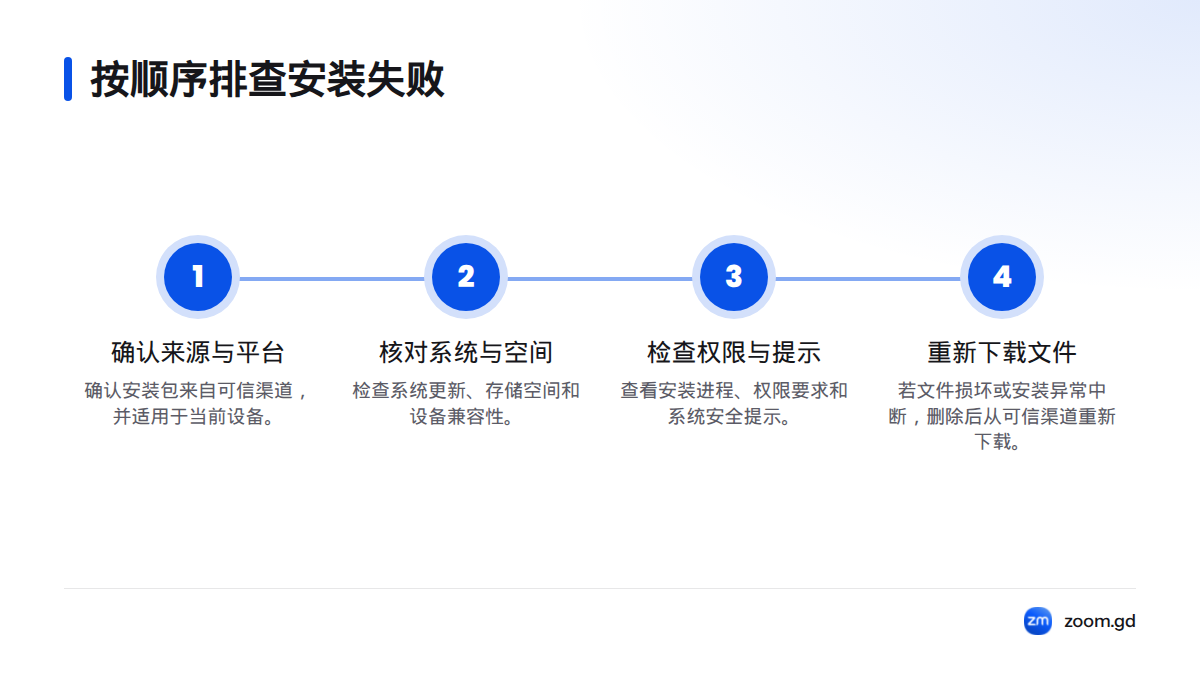 安装故障排查依次从确认安装包来源和设备平台开始,再核对系统版本与存储空间、检查权限和系统提示,最后重新下载并确认安装包完整。