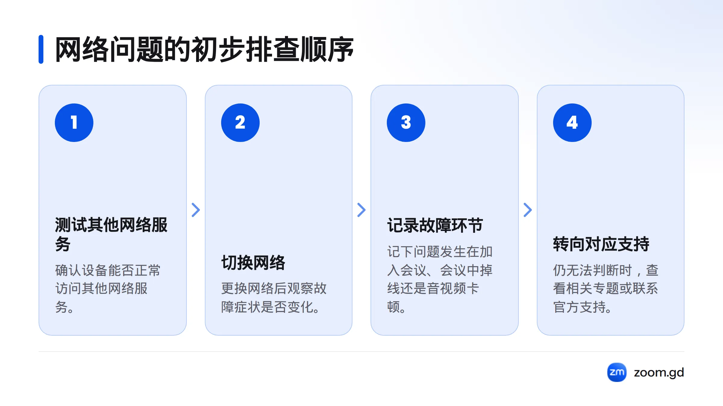 先测试设备能否访问其他网络服务，再切换网络观察变化，并记录故障发生环节以区分连接失败和会议质量问题。