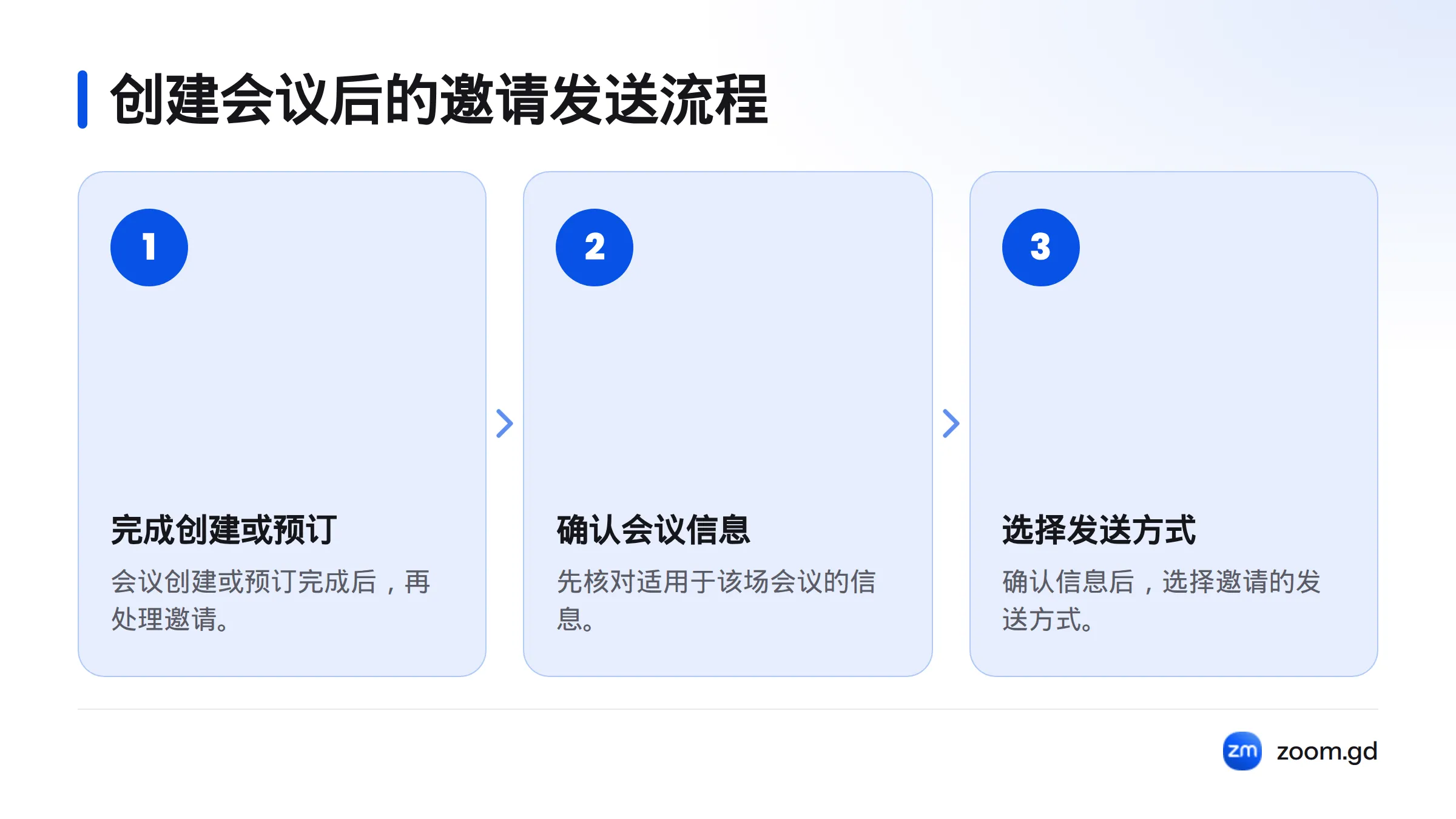 流程依次为完成会议创建或预订、确认适用的会议信息，再选择邀请发送方式。