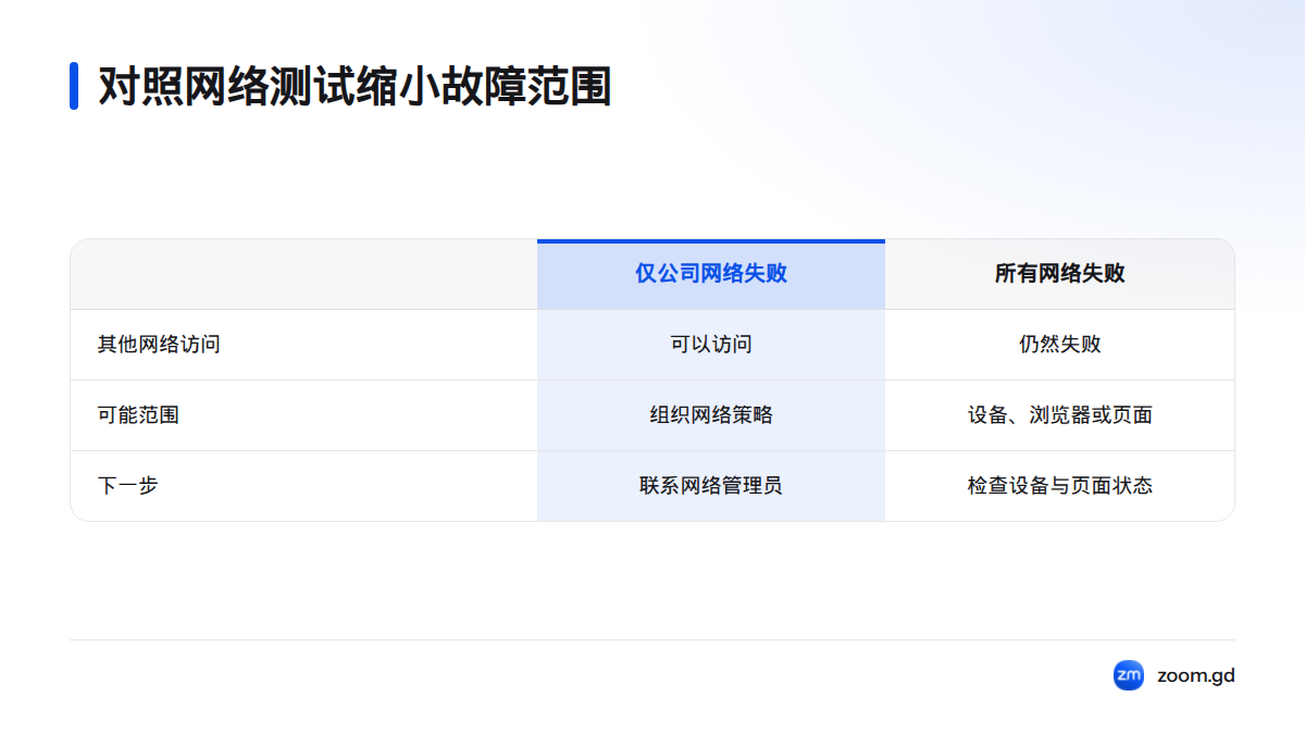 公司网络失败而获准的其他网络可访问时,优先排查组织网络策略;所有网络都失败时,则检查设备、浏览器或下载页面。