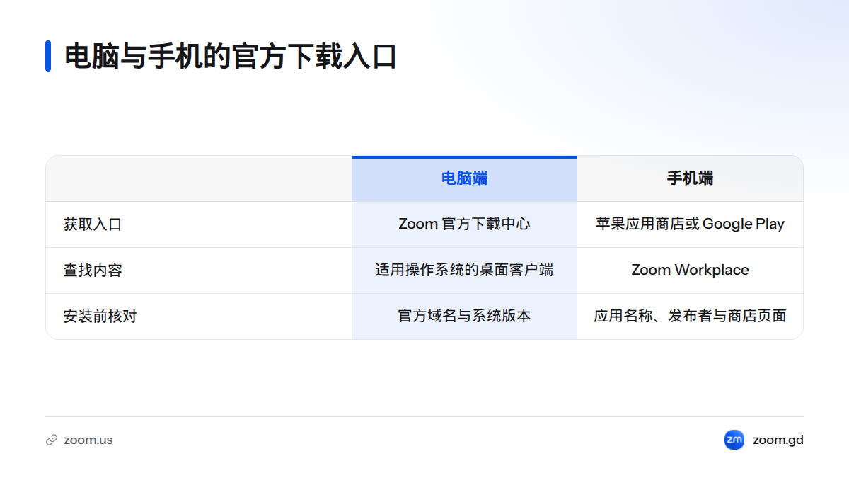 电脑端应从 Zoom 官方下载中心选择桌面客户端,手机端则通过苹果应用商店或 Google Play 搜索 Zoom Workplace。