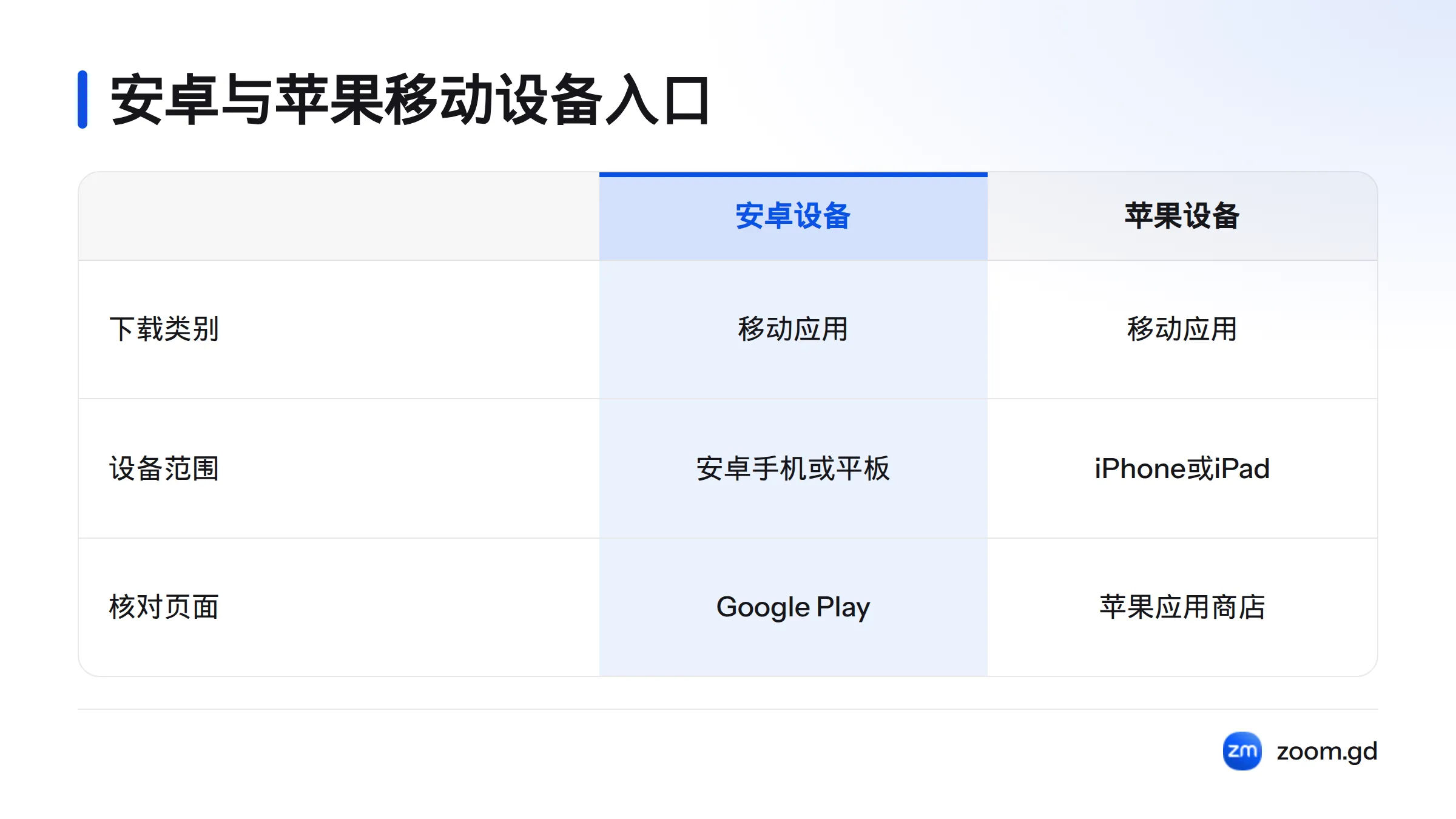 安卓设备和苹果移动设备都选择移动应用类别,并分别通过对应平台的应用页面核对名称与发布方。