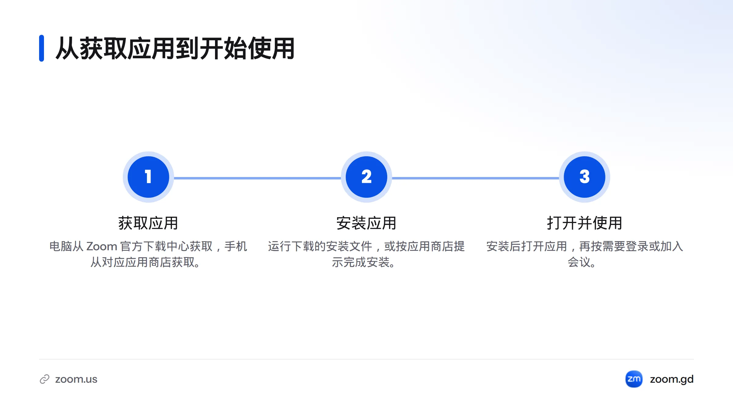 流程图展示从 Zoom 官方下载中心或应用商店获取应用,安装后再打开应用并按需登录或加入会议。