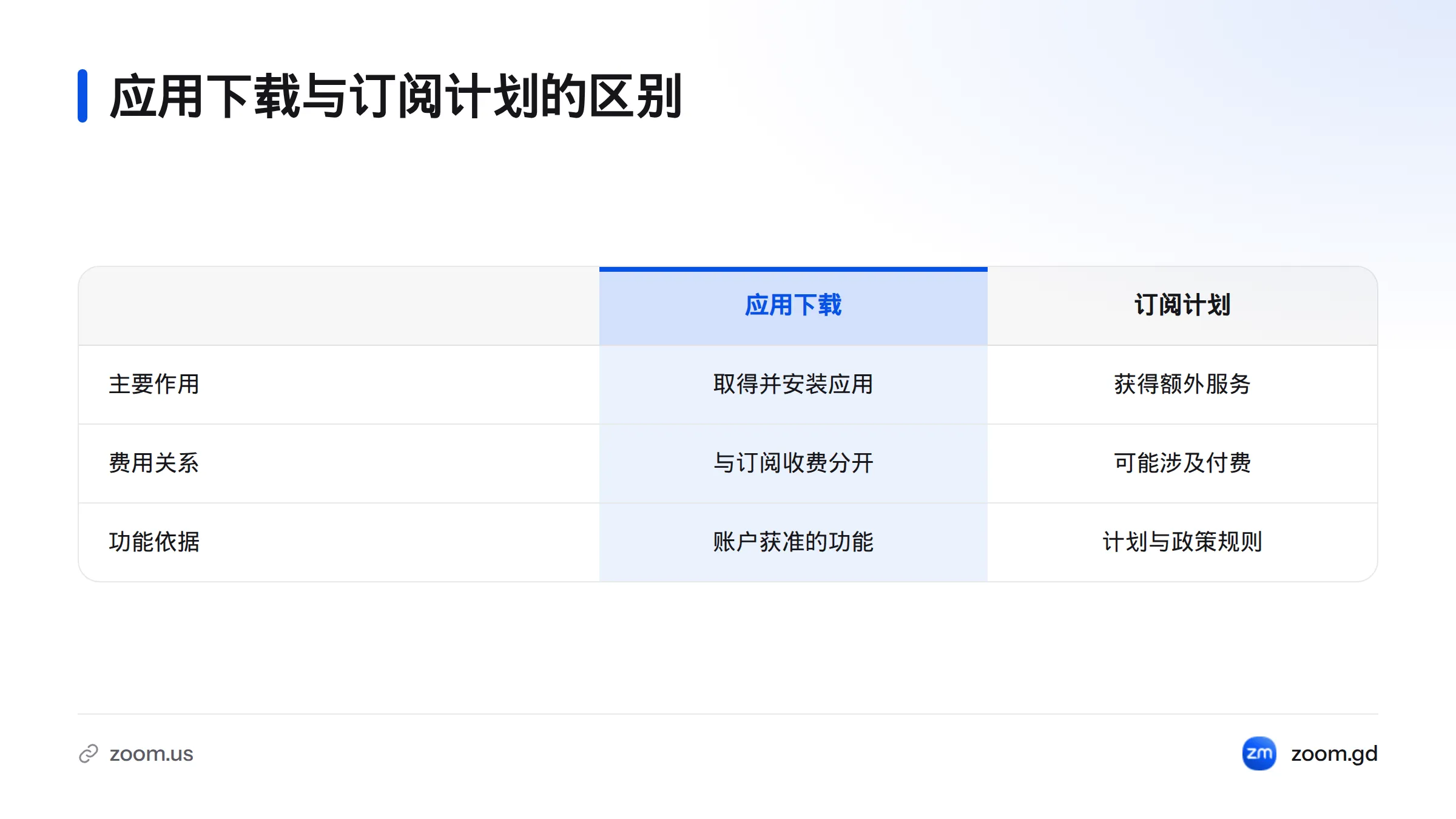 对比图说明应用下载用于取得应用,订阅计划涉及额外服务或限制差异,功能和规则以官方计划说明为准。