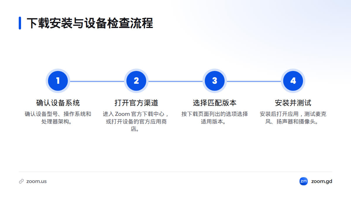 流程图展示先确认设备和系统，再从官方渠道选择匹配版本，安装后测试麦克风、扬声器和摄像头。