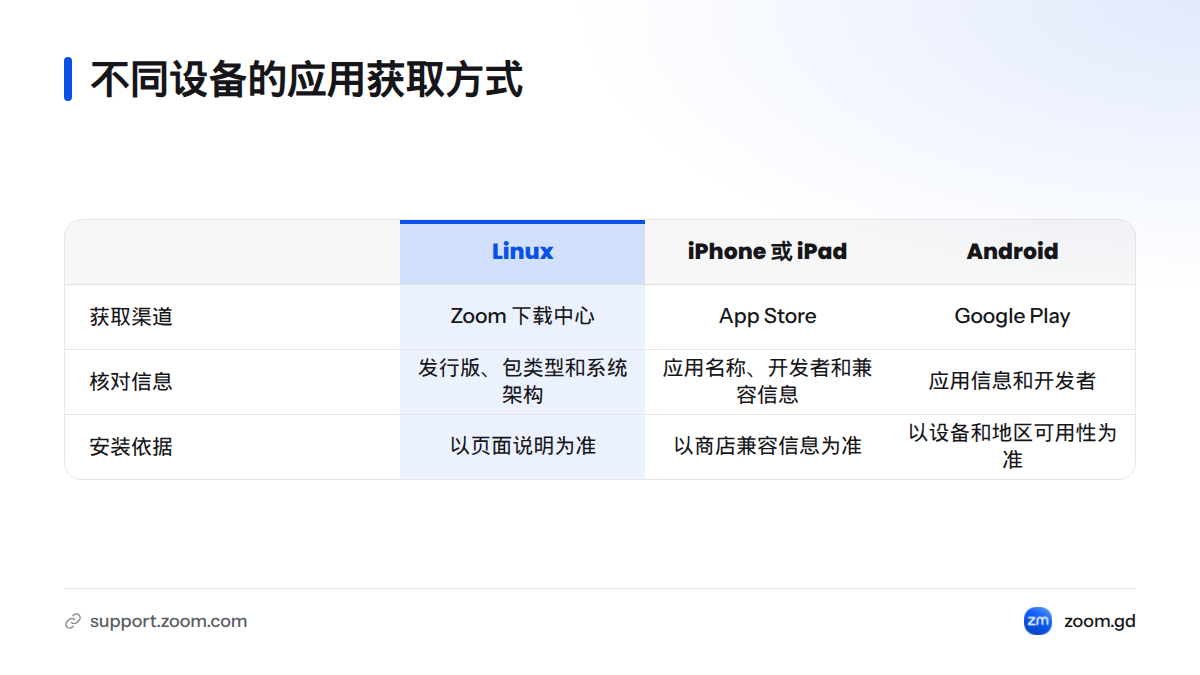Linux 从 Zoom 下载中心按发行版和架构选择版本；iPhone 或 iPad 通过 App Store 获取；Android 通过 Google Play 获取。