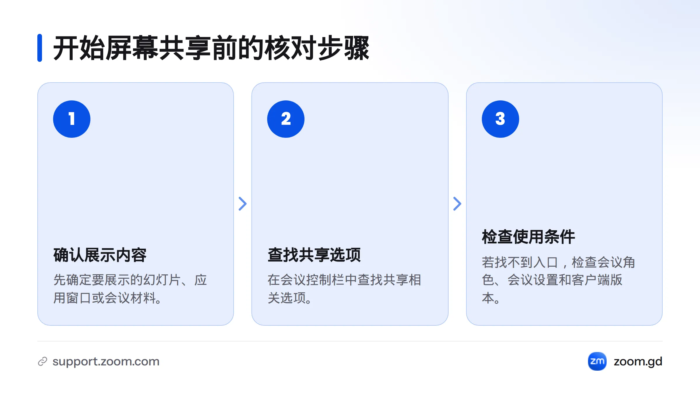 屏幕共享前先确认演示内容,再查找会议控制栏中的共享选项;若找不到入口,检查会议角色、设置和客户端版本。
