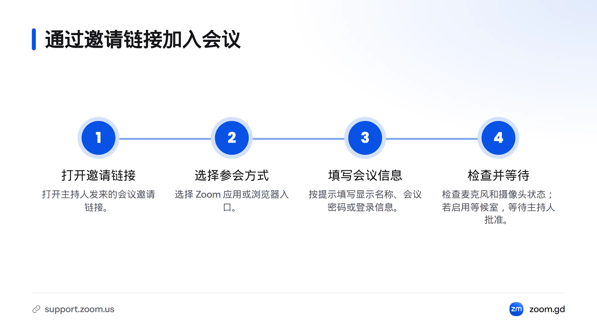 加入会议依次打开邀请链接、选择应用或浏览器、填写页面要求的信息、检查设备并等待进入。