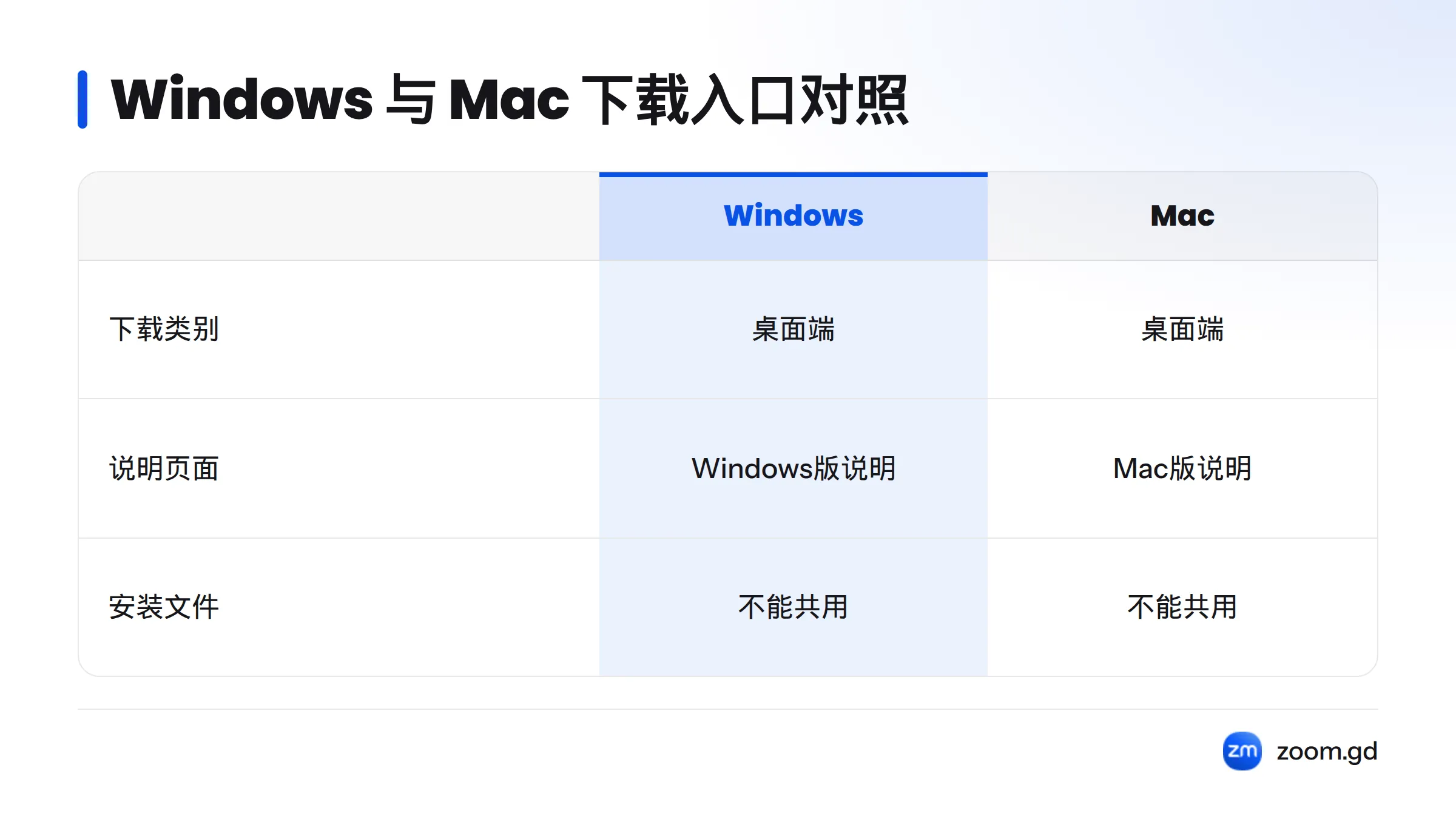 Windows 和 Mac 均选择桌面端类别,但需进入各自的说明页面,且安装文件不能共用。