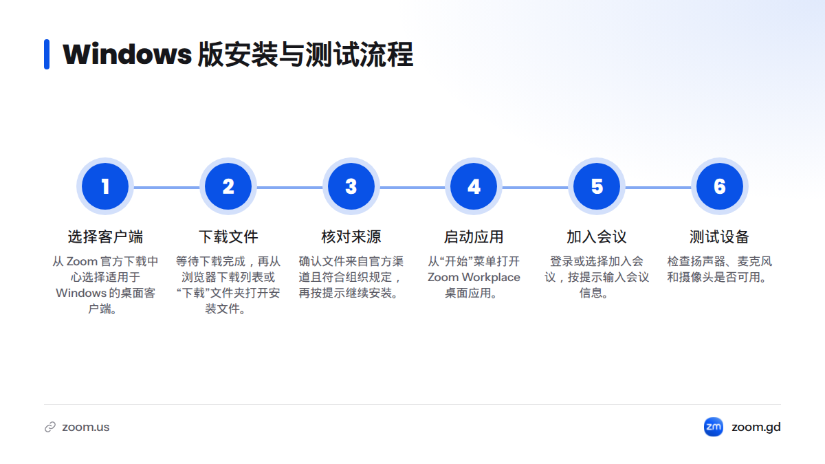 流程图展示 Windows 版从官方下载、运行安装程序,到加入测试会议并检查扬声器、麦克风和摄像头的步骤。