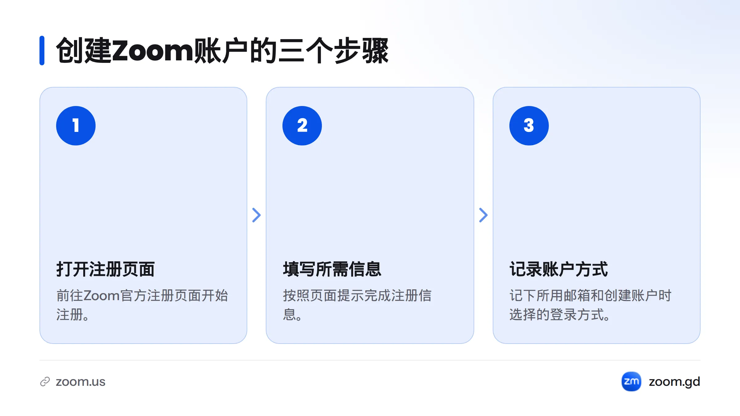 前往Zoom注册页面，按提示填写信息，并记下注册邮箱和所选登录方式。
