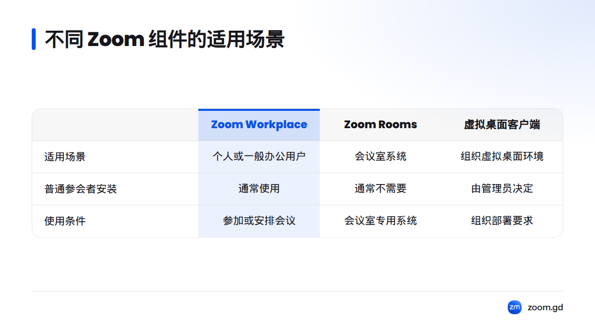 对比 Zoom Workplace、Zoom Rooms、虚拟桌面客户端和浏览器参会，展示各自面向的一般用户、会议室、组织虚拟桌面和无法安装应用的设备。