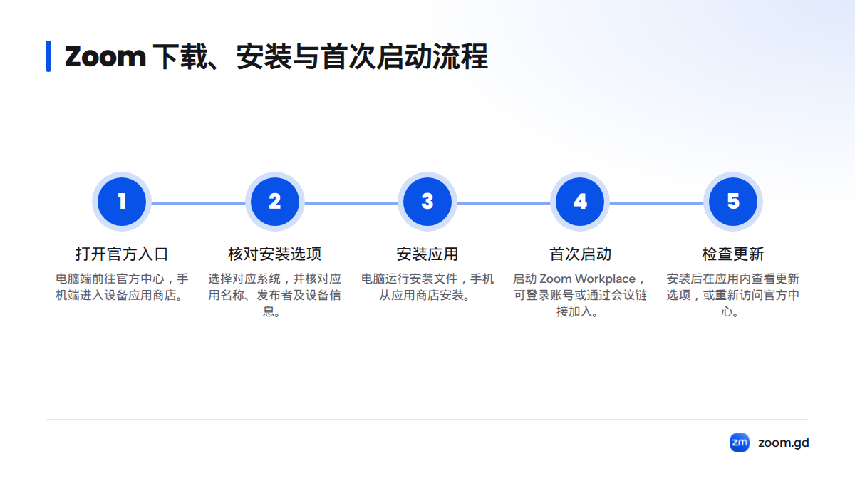 流程图展示电脑端和手机端从官方入口选择应用，到安装并启动或通过会议链接加入会议的步骤。