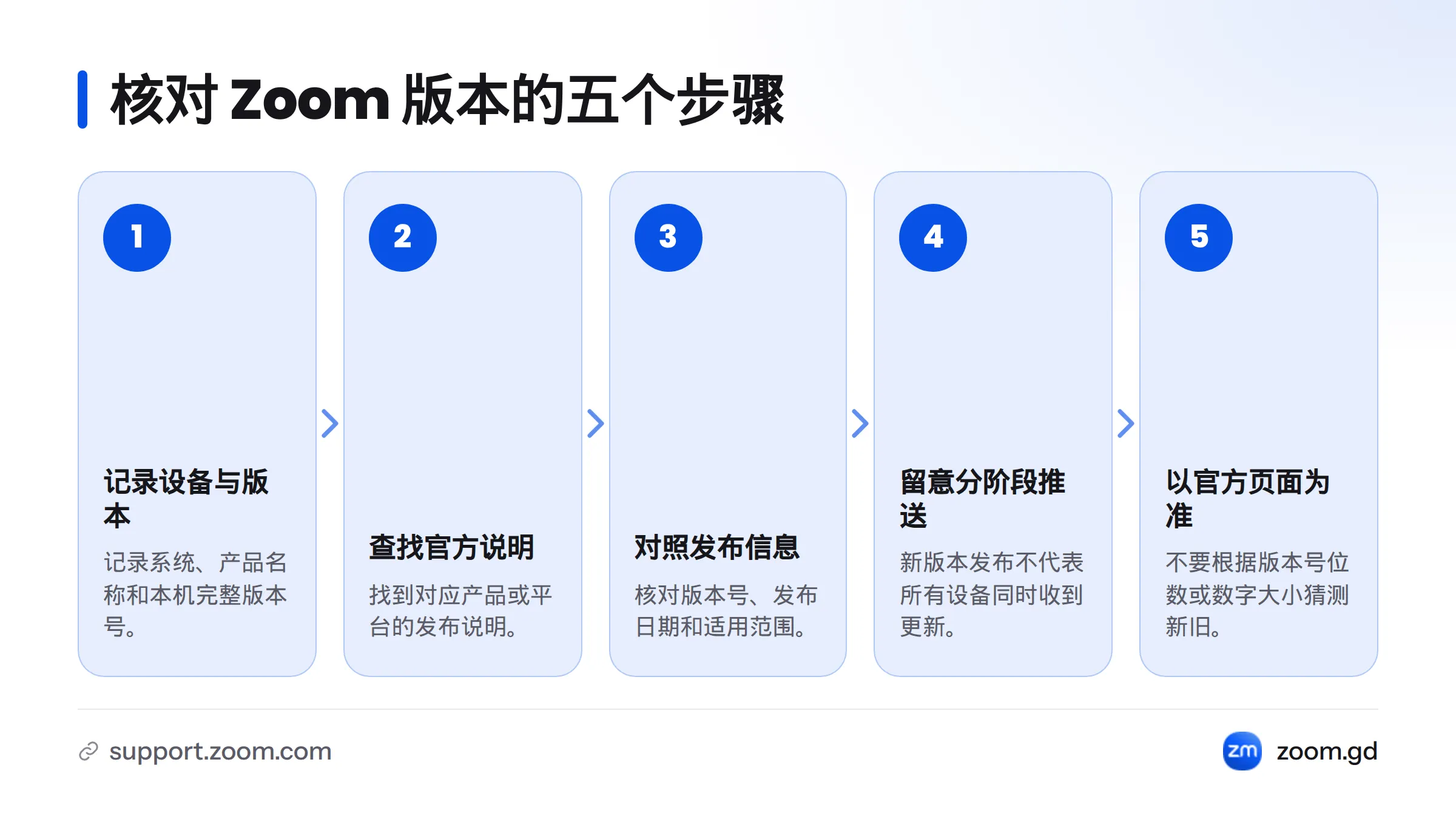 按顺序记录设备系统、产品名称和完整版本号，查找官方发布说明，对照版本号、发布日期及适用范围，留意分阶段推送，最后以官方页面为准。