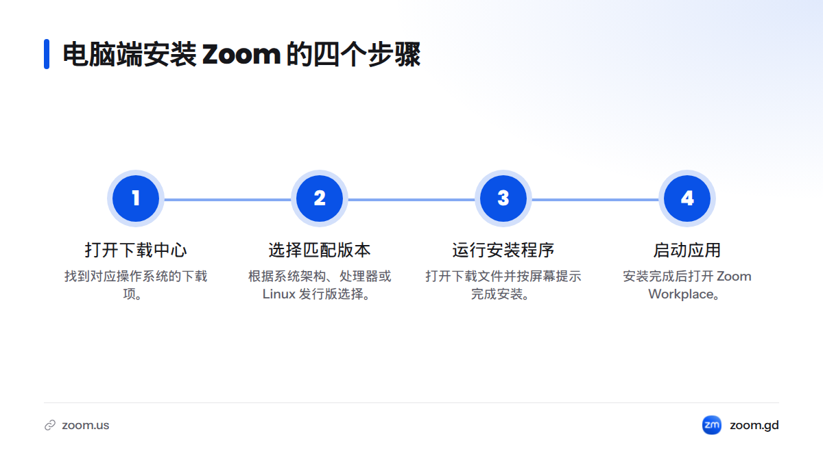 电脑端安装依次经过打开官方下载中心、选择匹配版本、运行安装程序和启动 Zoom Workplace。