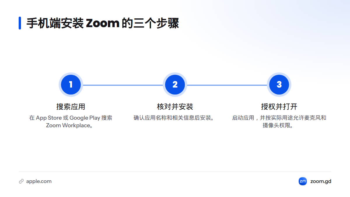 手机端安装包括在官方应用商店搜索 Zoom Workplace、核对应用信息并安装，以及按需授权麦克风和摄像头。