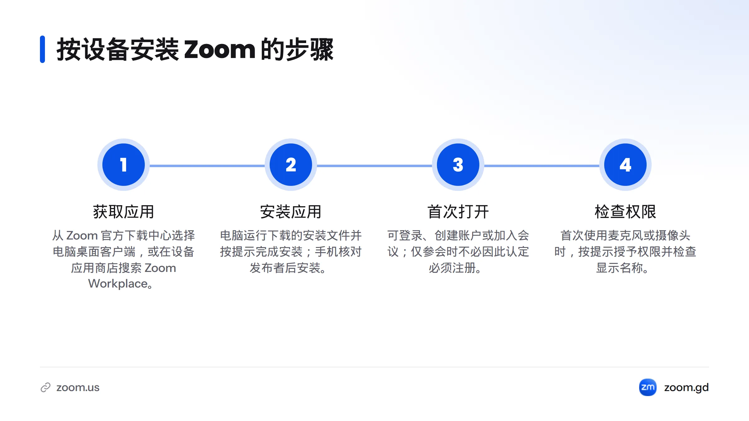 电脑安装依次经过下载桌面客户端、运行安装文件、首次打开应用和设置设备权限;手机则从应用商店安装后检查权限。
