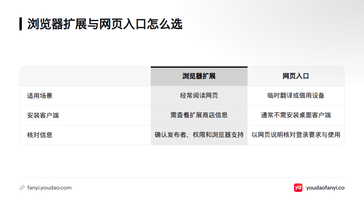 浏览器扩展适合经常阅读网页，网页入口适合临时翻译、借用设备或不便安装客户端时使用。