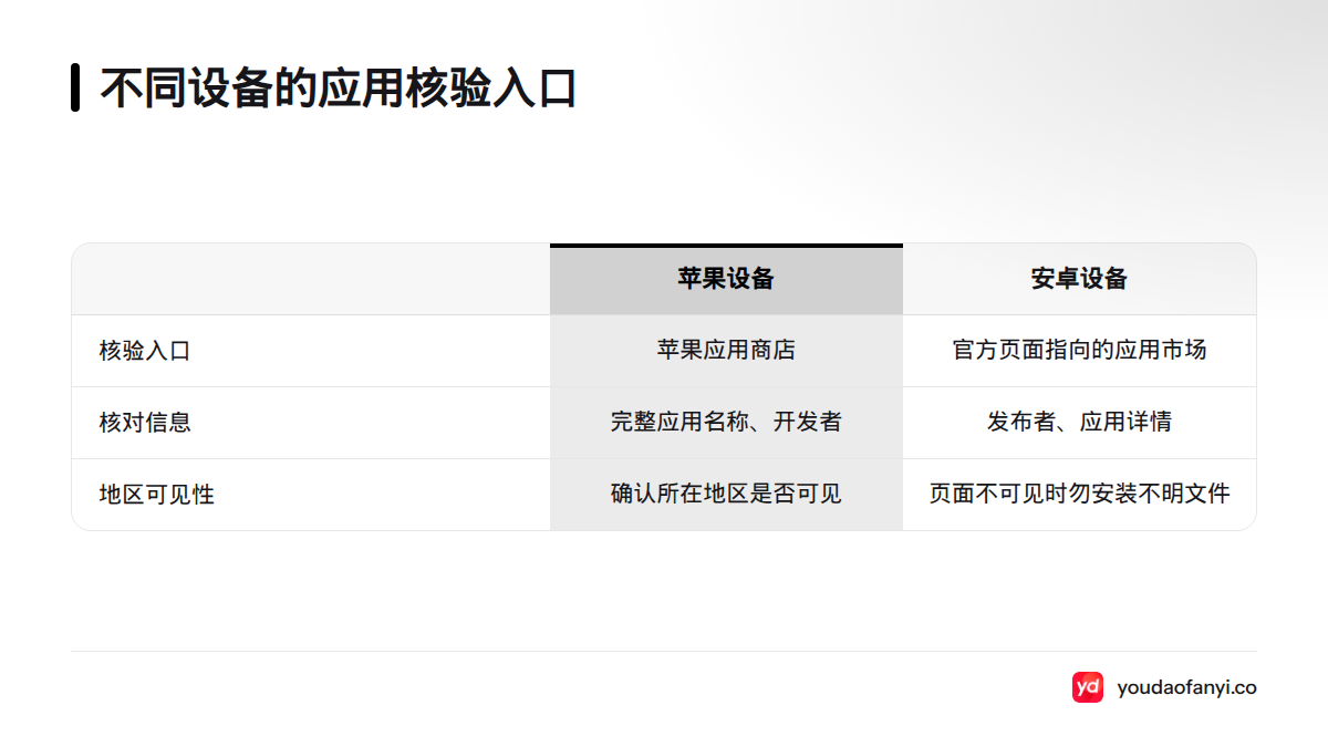 对比苹果设备与安卓设备的应用核验入口:苹果应用商店查看完整名称和开发者,安卓从有道官方页面指向的应用市场核对发布者与详情。