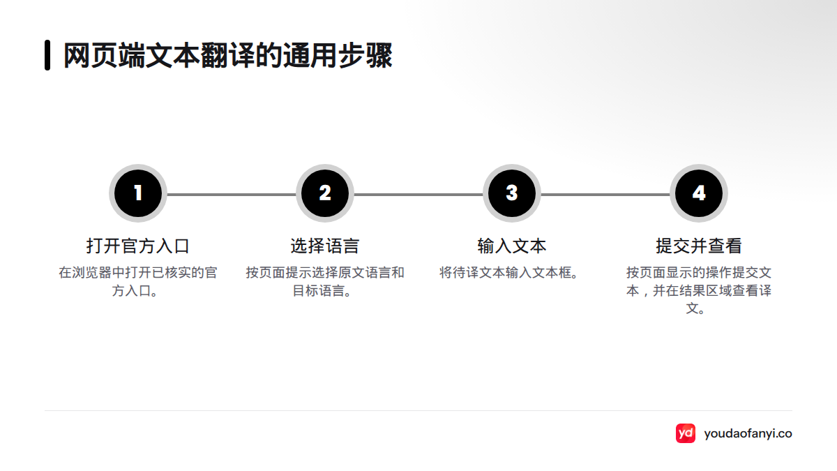 网页端翻译依次为核实并打开官方入口、选择原文和目标语言、输入待译文本,再提交并查看译文。