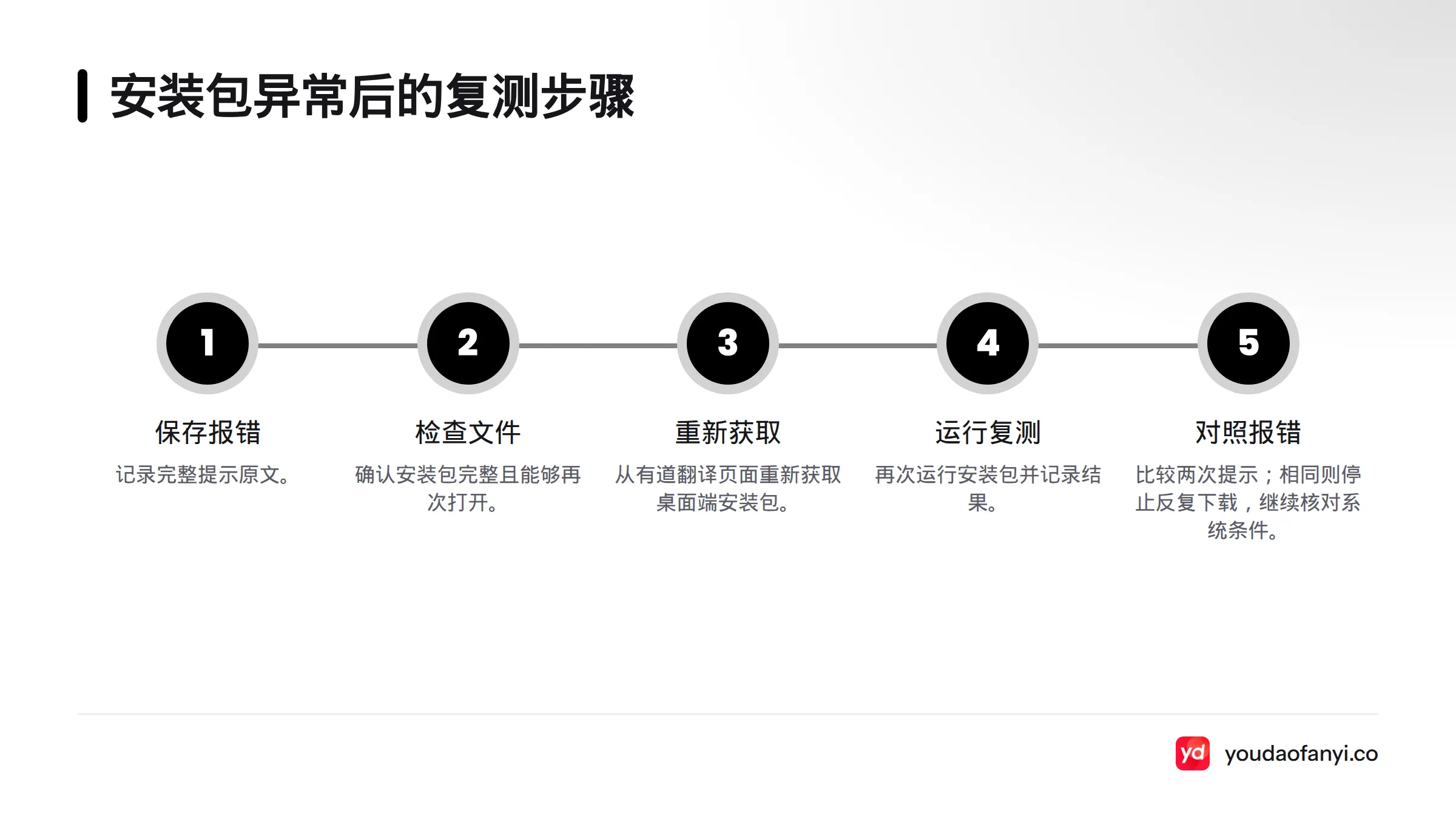 依次保存报错、检查文件、重新获取官方安装包并复测,再根据报错情况继续排查。