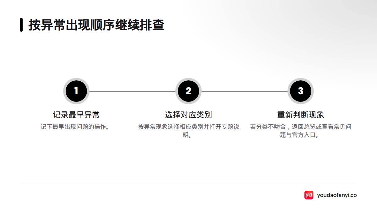 排查流程依次为记录最早出现问题的操作、选择对应类别并查看专题说明,若现象不吻合则返回总览或查看常见问题。