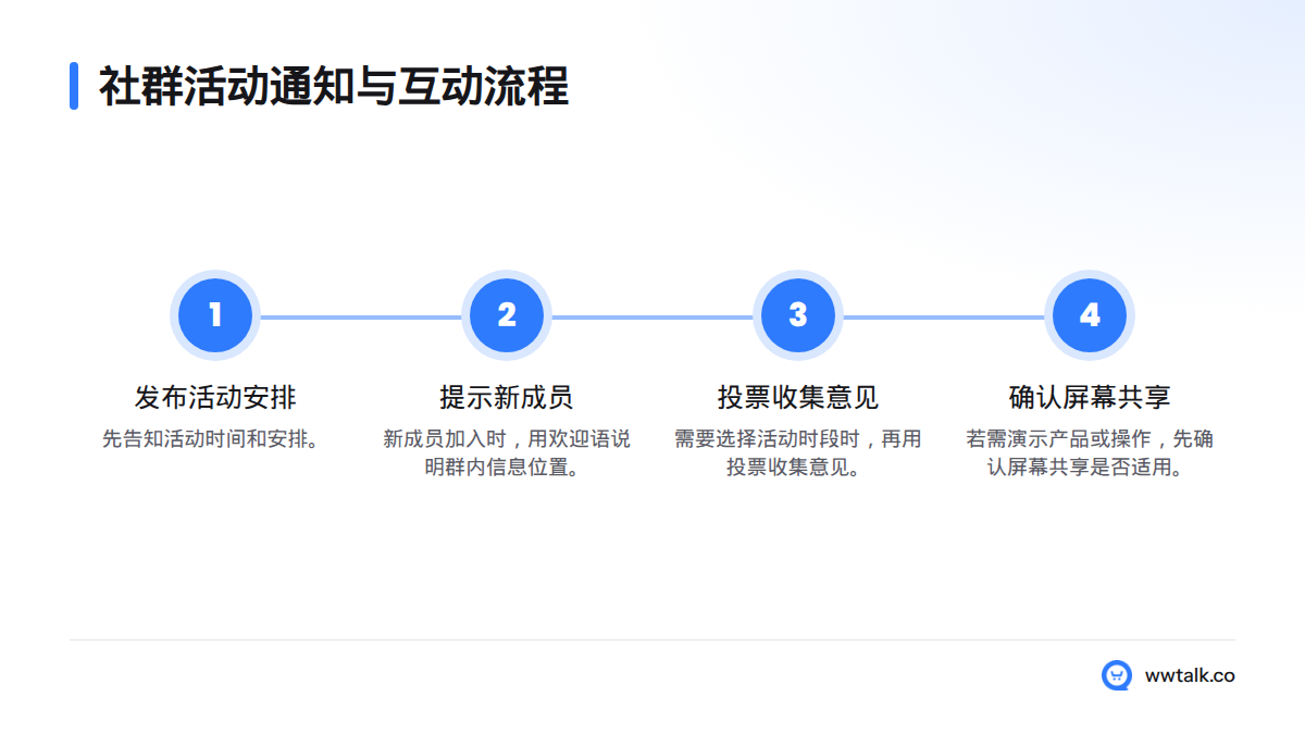 流程依次为发布活动安排、新成员入群提示、投票收集意见,并在需要演示时确认屏幕共享是否适用。