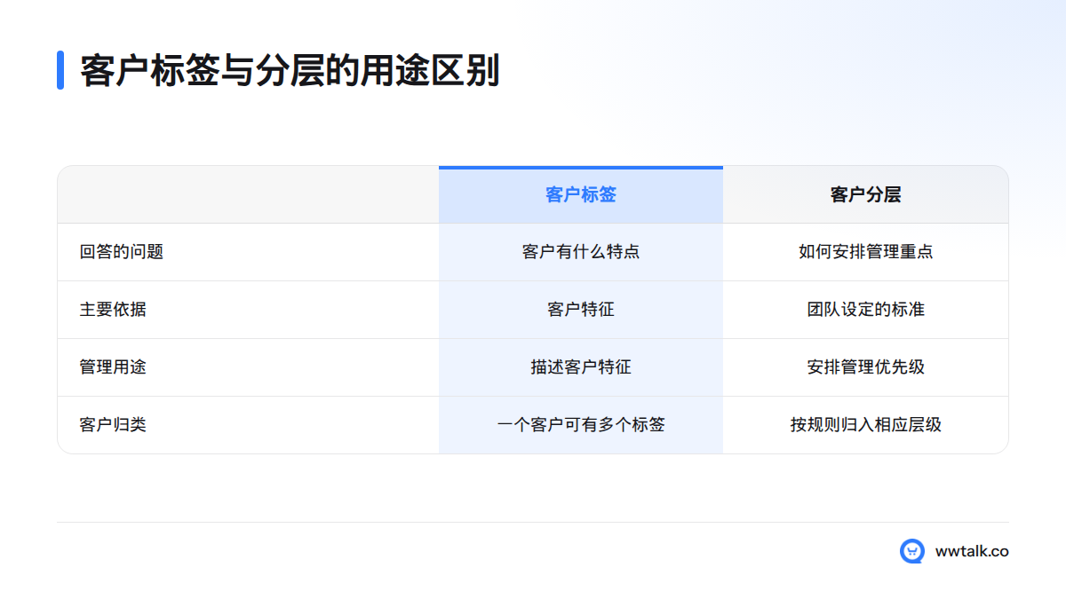 客户标签记录客户特征,客户分层则依据团队规则安排管理优先级。