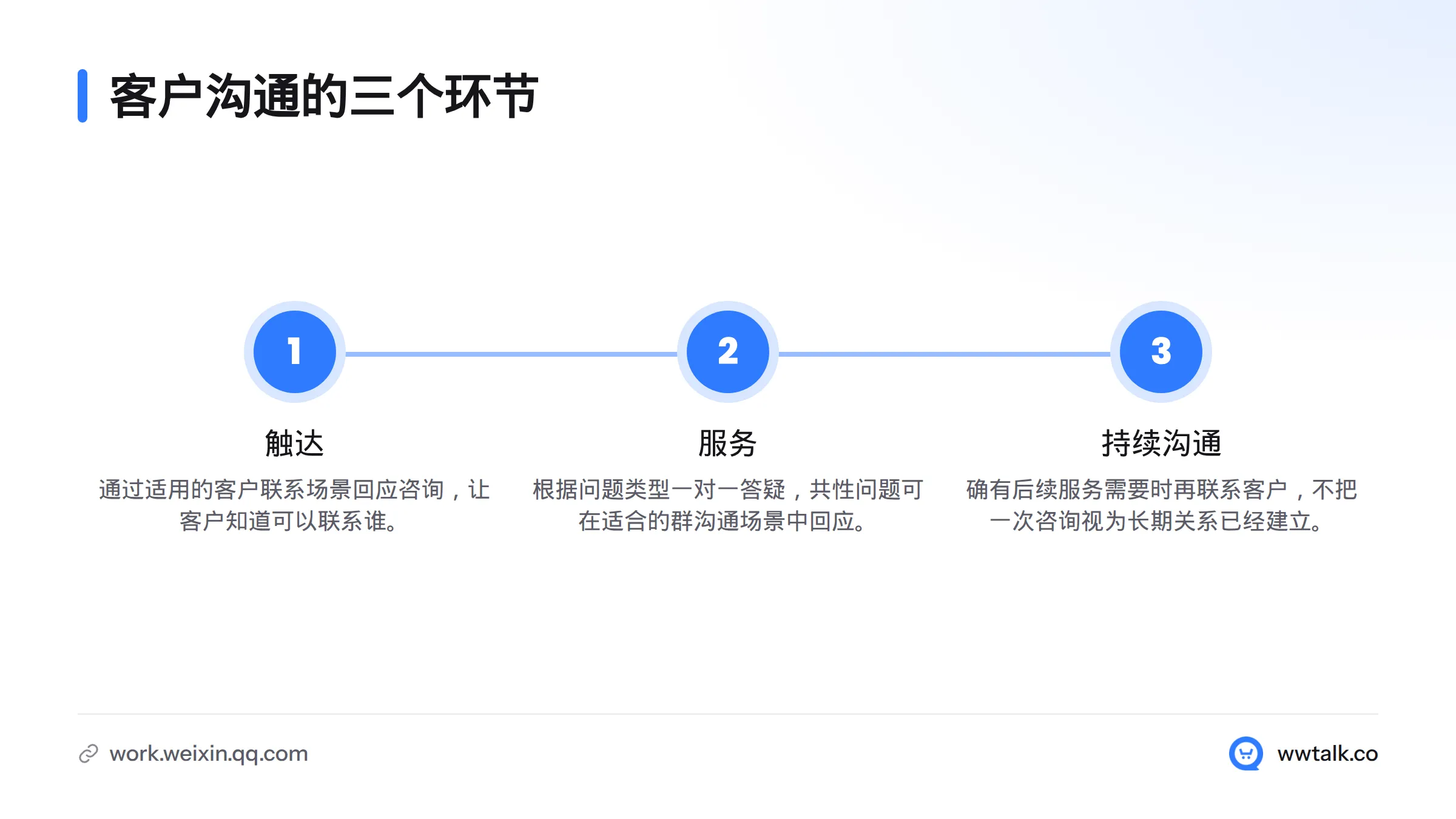 客户沟通依次包括触达、服务和持续沟通,按需回应咨询、解决问题并跟进后续服务。
