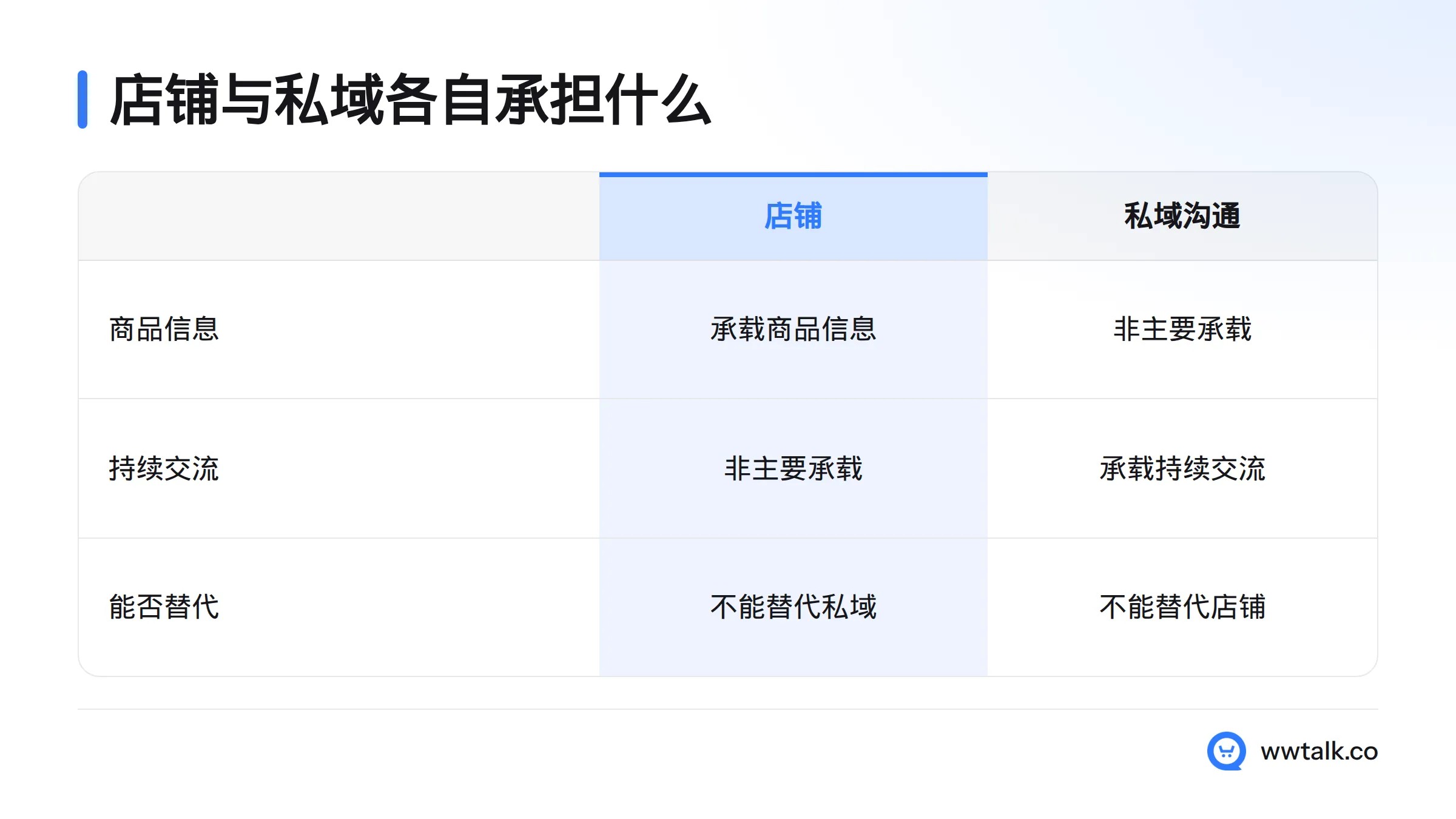 店铺承载商品信息，私域沟通承载持续交流；两者可以配合，但不能互相替代。
