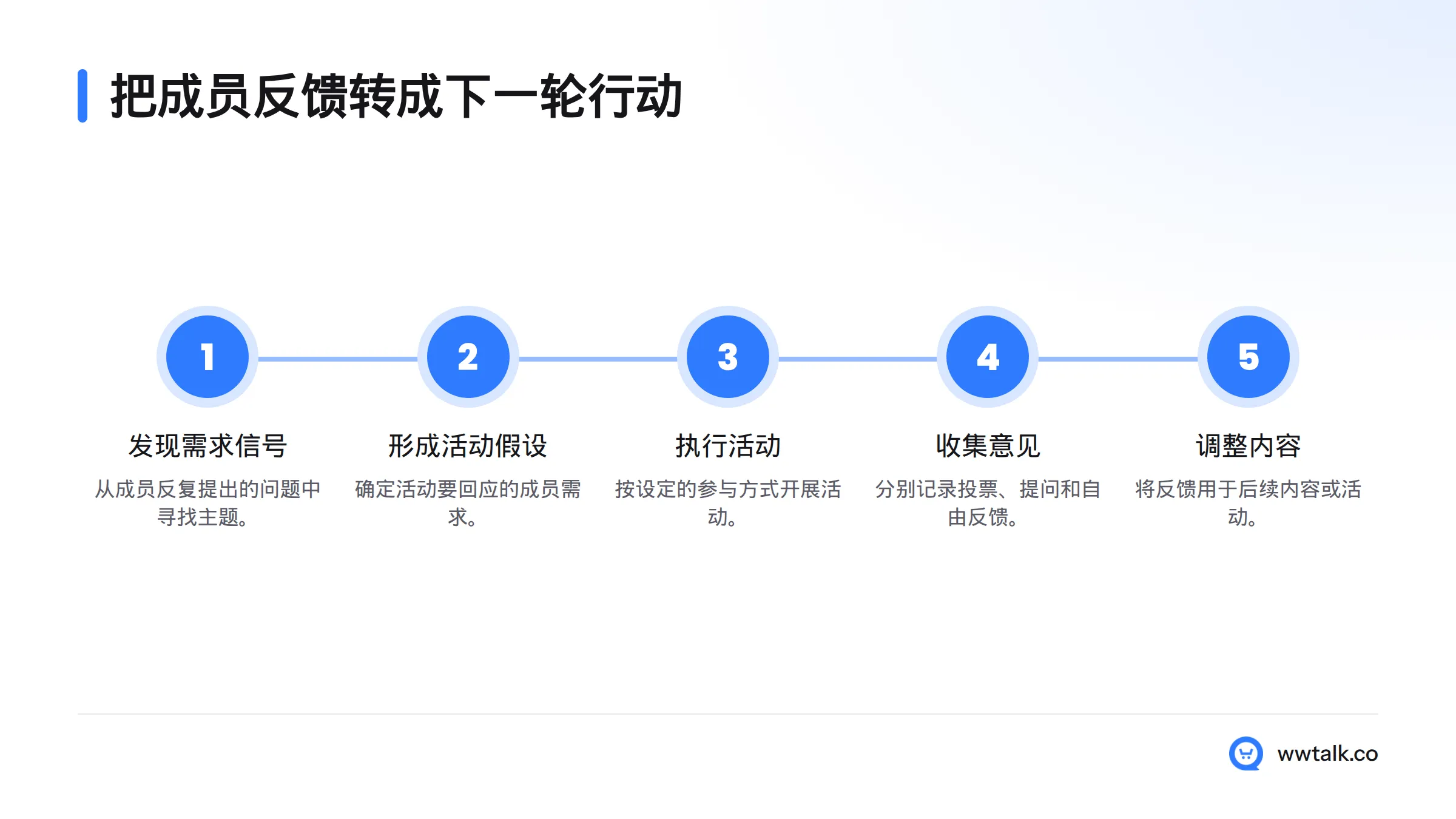 流程从需求信号开始,经过活动假设、执行和收集意见,最后调整内容。