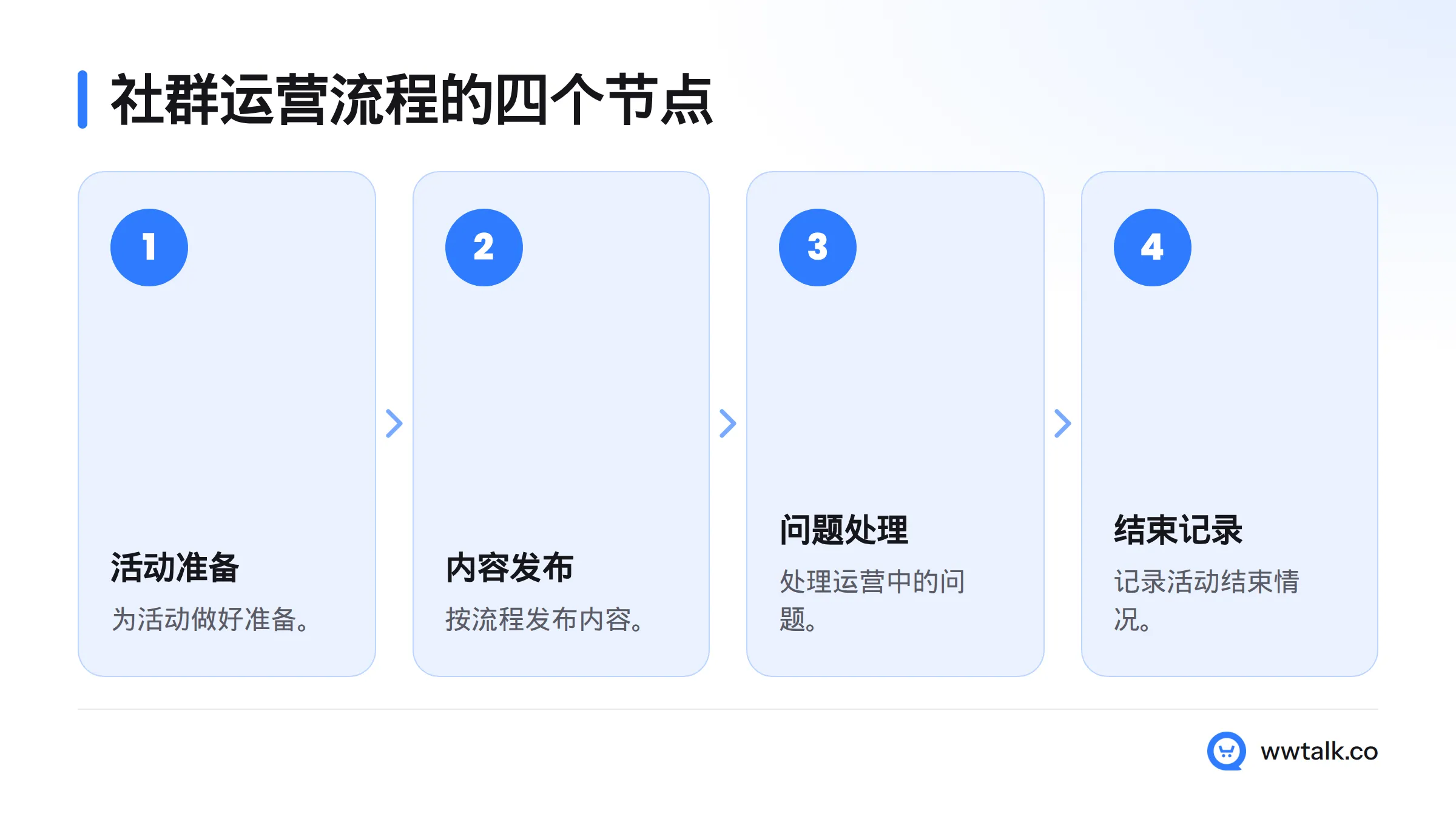 社群运营流程依次包括活动准备、内容发布、问题处理和结束记录。
