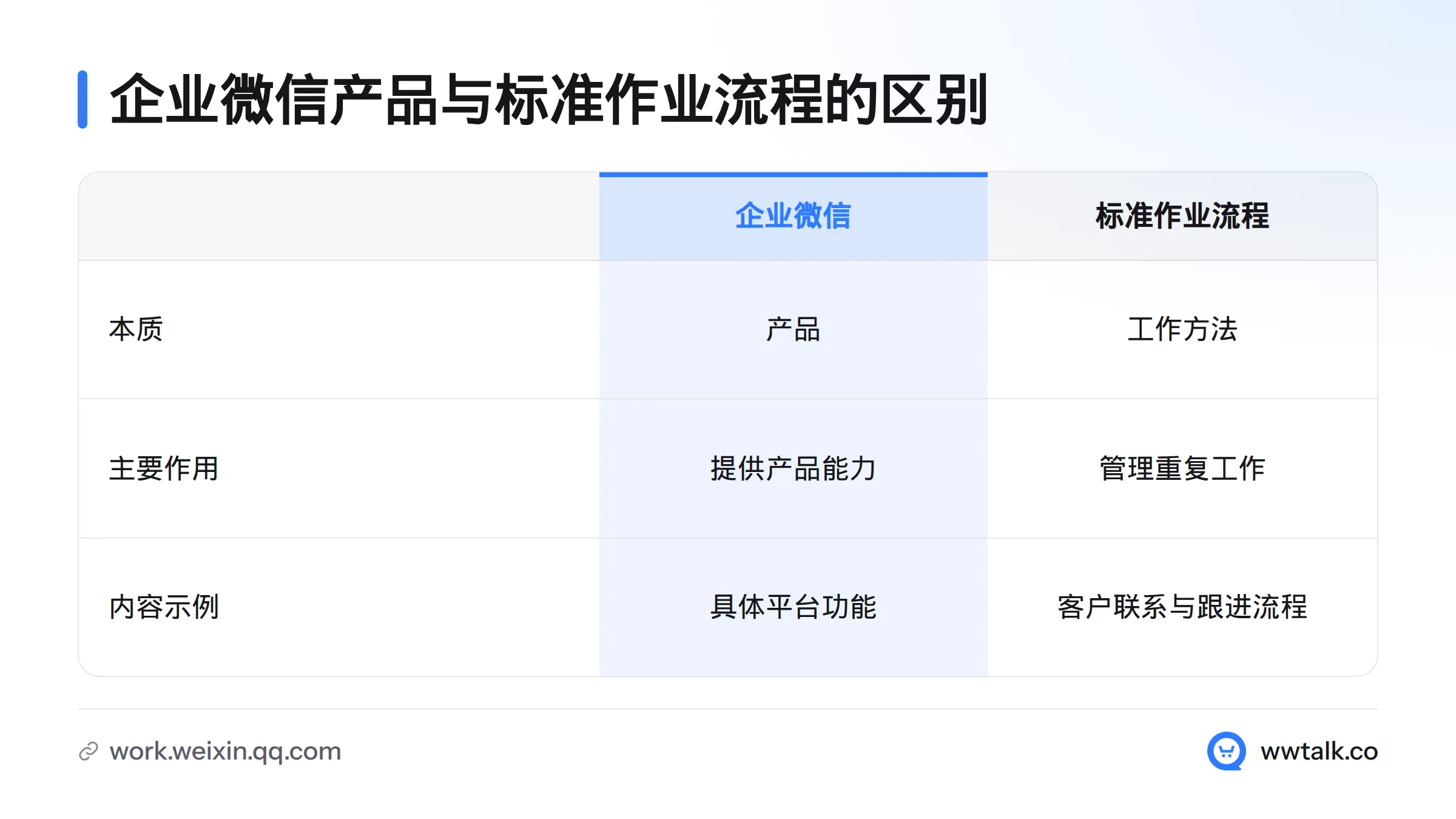 企业微信是产品,标准作业流程是管理重复工作的工作方法,两者不能混为一谈。