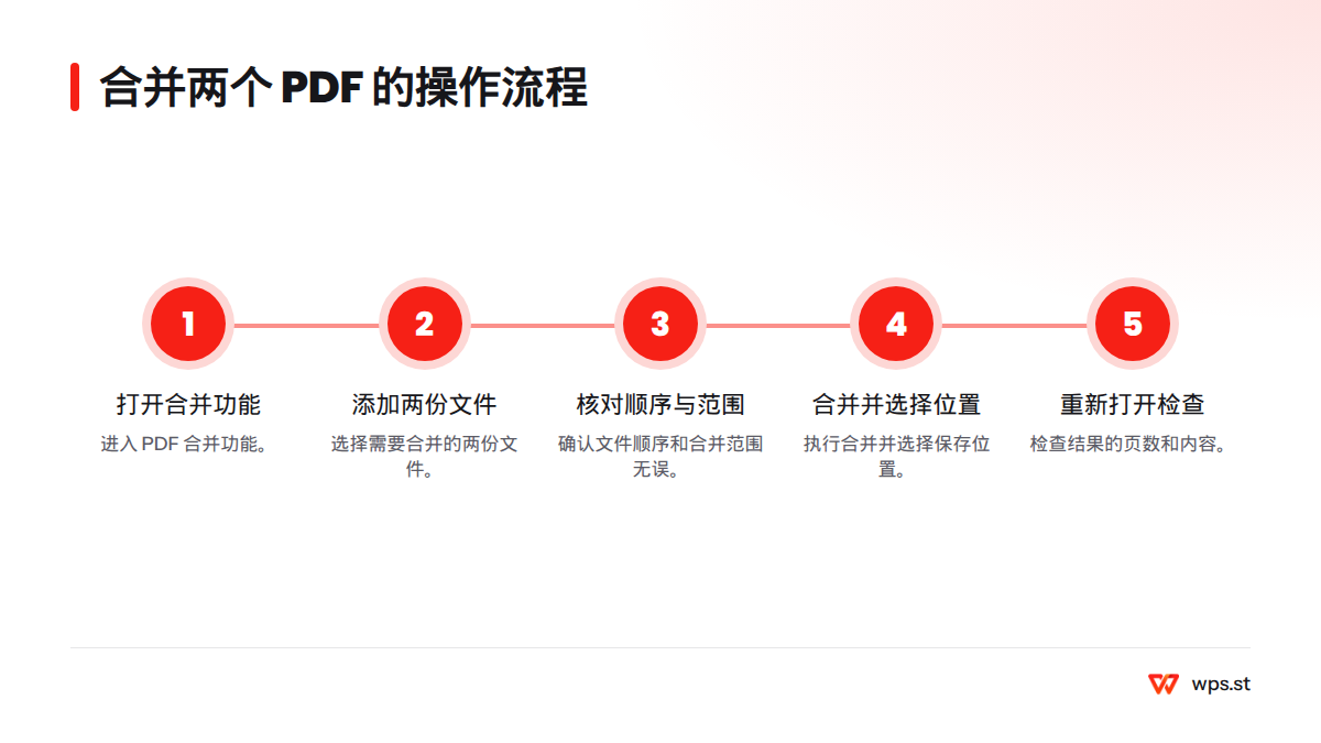 流程依次为打开合并功能、添加两份文件、核对顺序和范围、执行合并并选择保存位置,最后重新打开结果检查页数和内容。