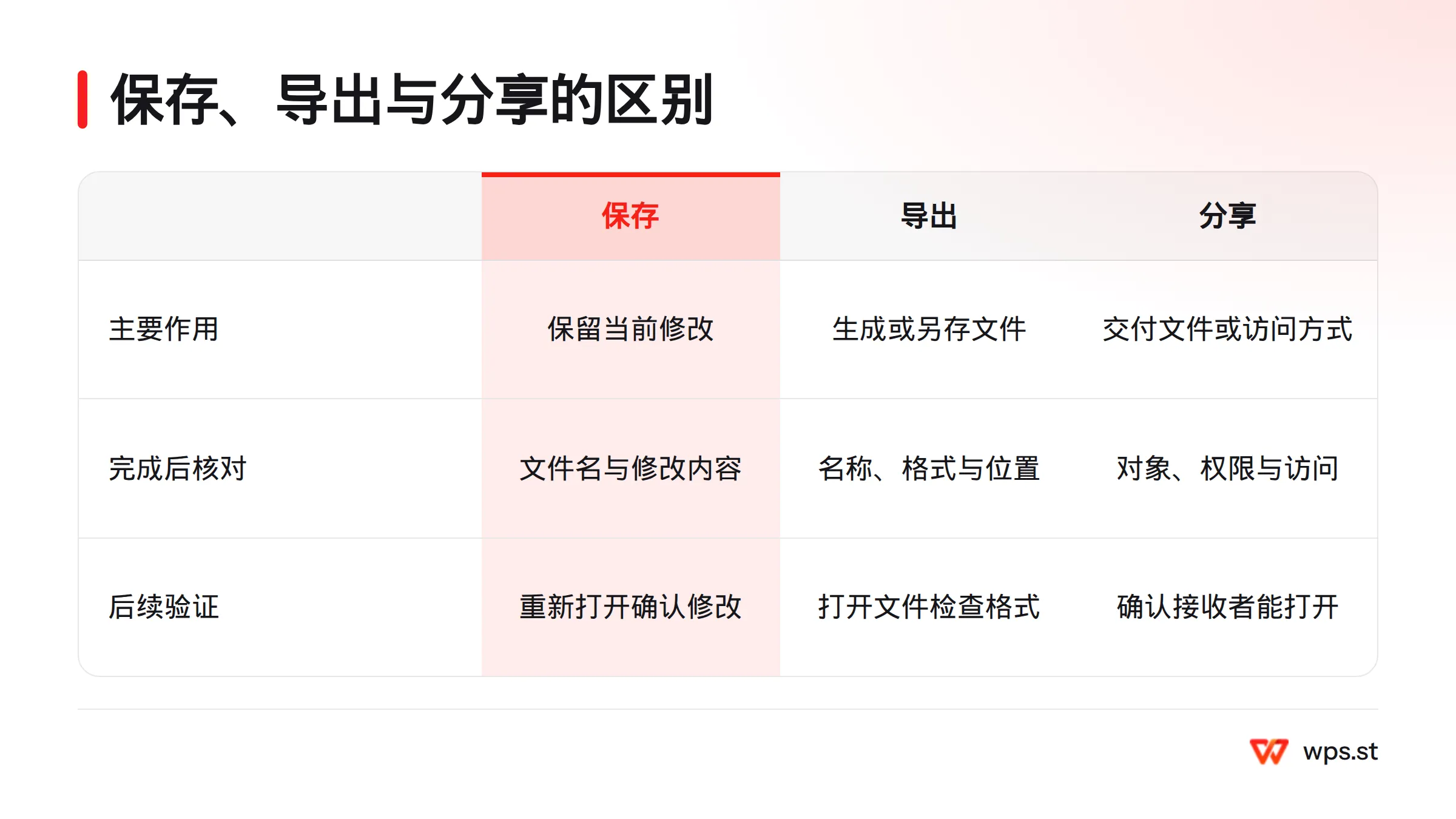 对比保存、导出和分享:保存保留当前修改,导出生成或另存文件,分享将文件或访问方式交给接收者。