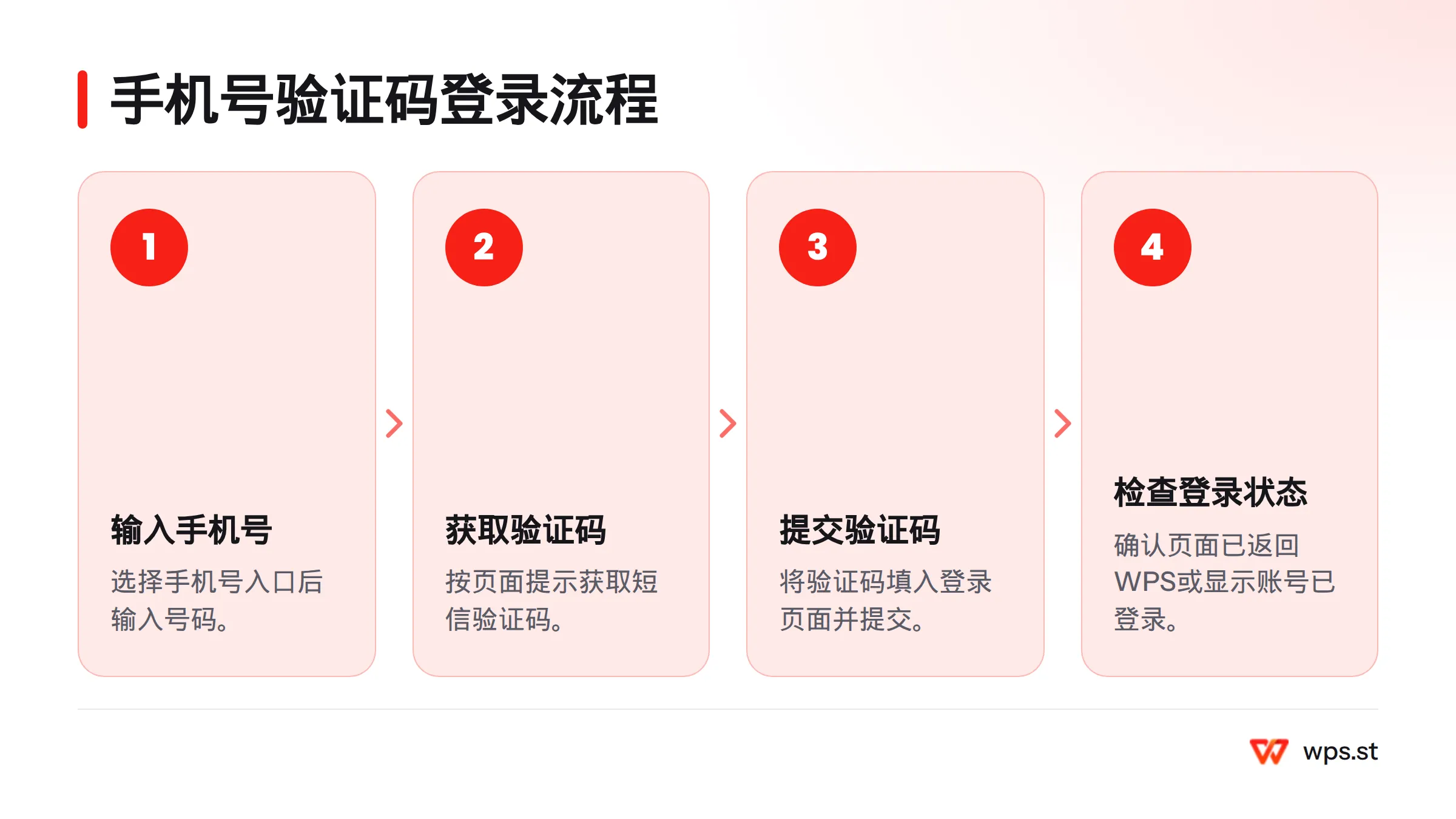 手机号登录依次填写号码、获取短信验证码、提交验证码,并检查登录状态。