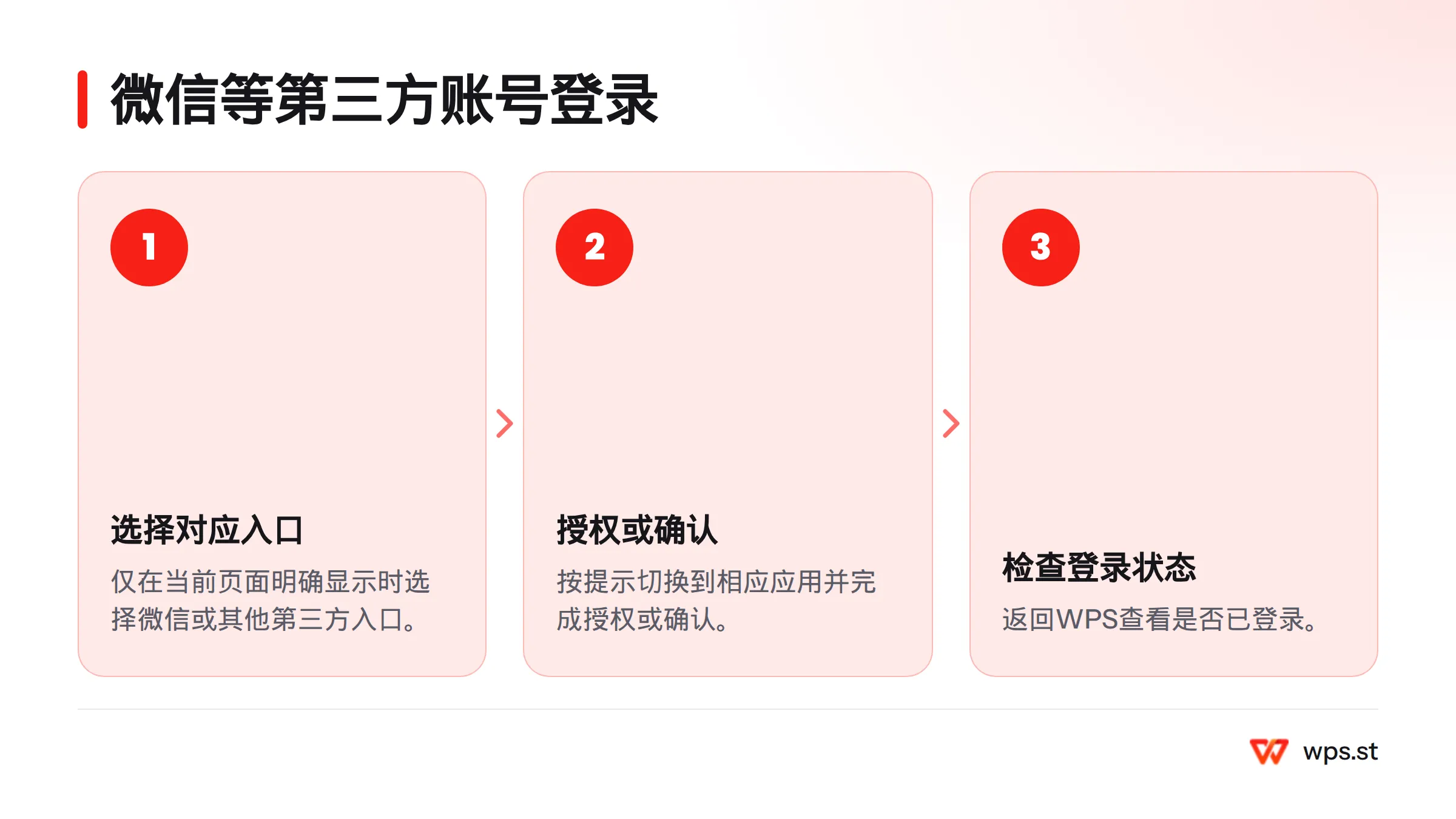 第三方账号登录分为选择页面入口、按提示授权或确认、返回WPS检查状态三步。